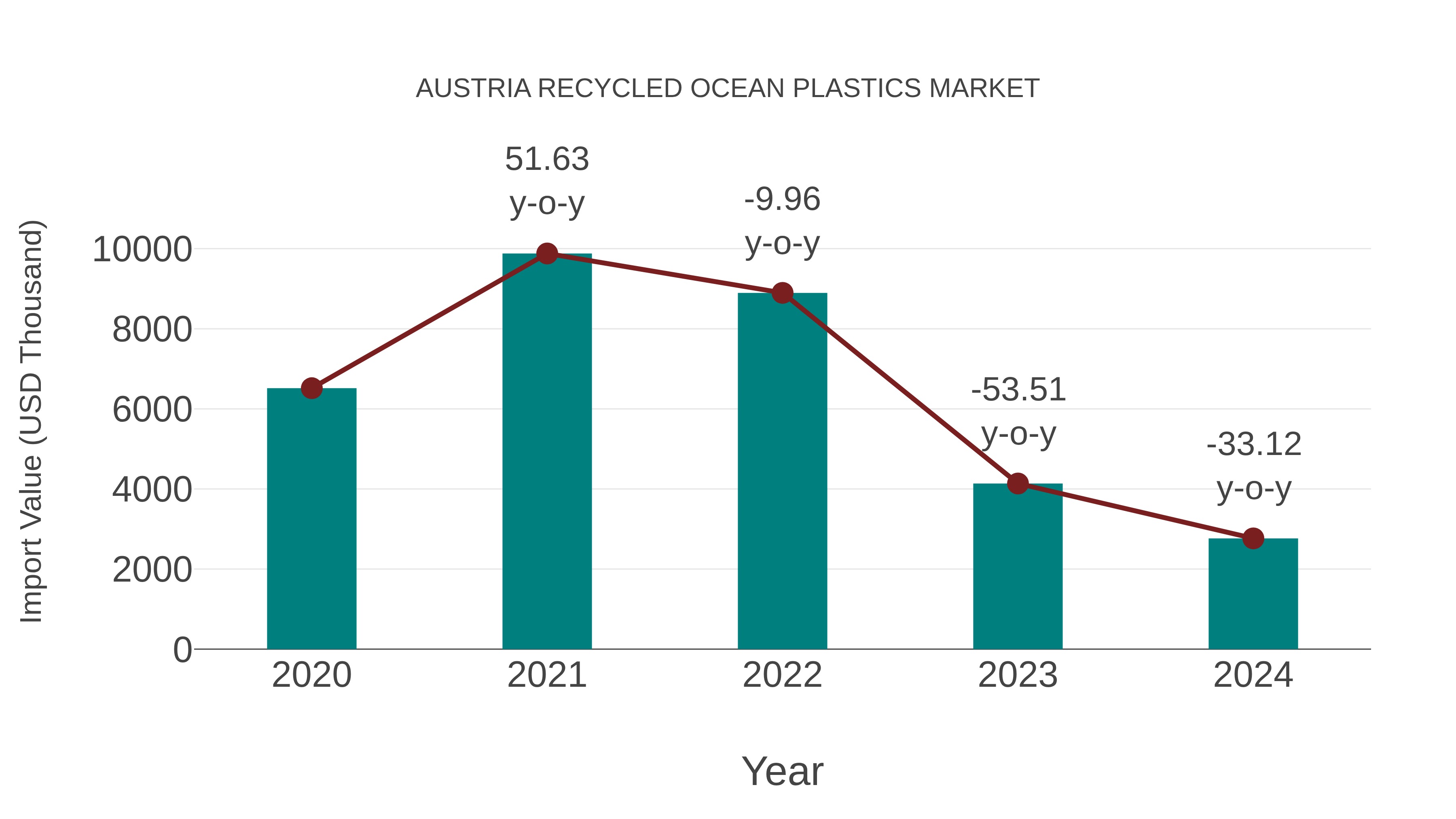 Austria Recycled Ocean Plastics Market: Import Trend Analysis