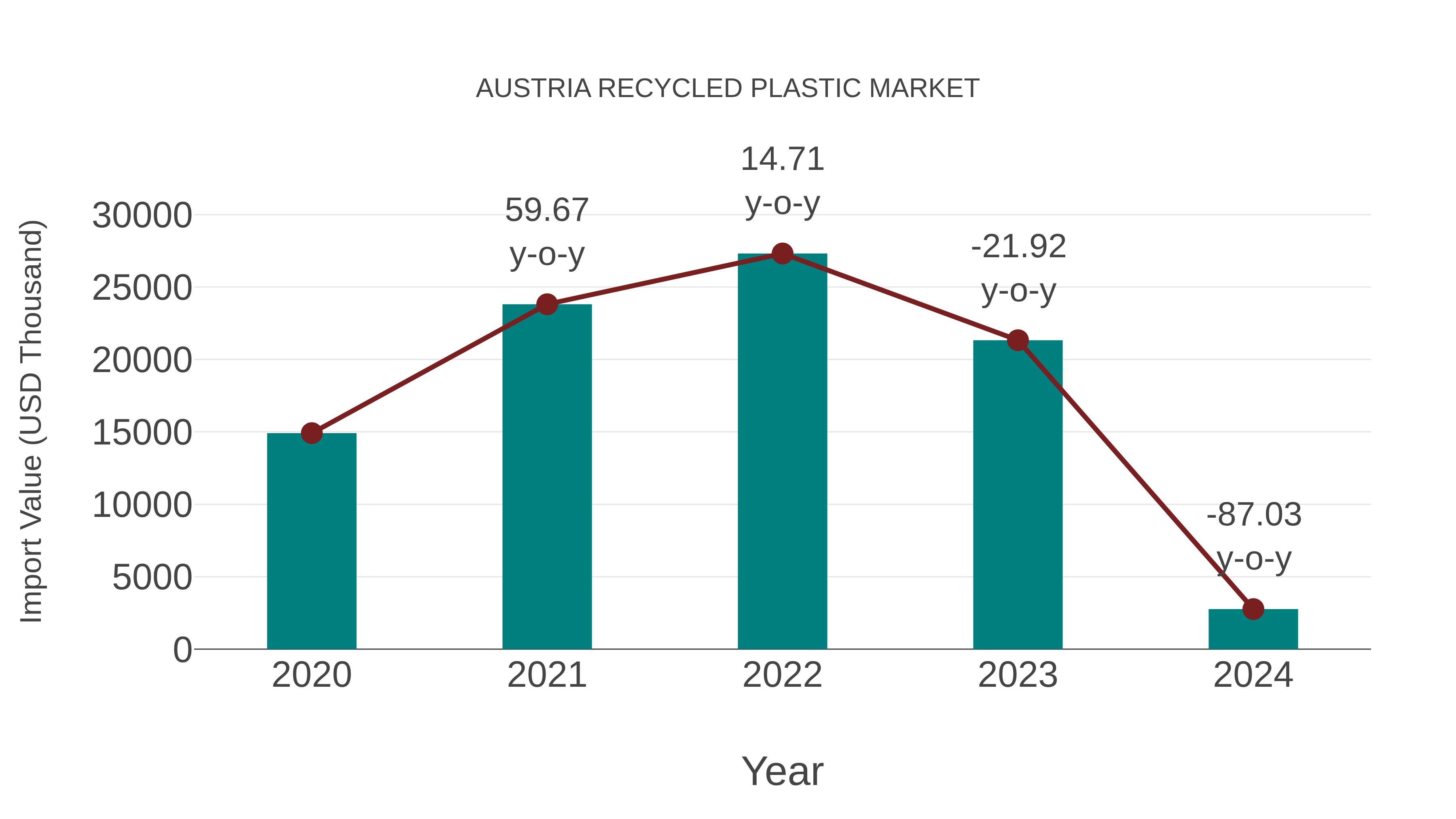  Austria Recycled Plastic Market: Import Trend Analysis