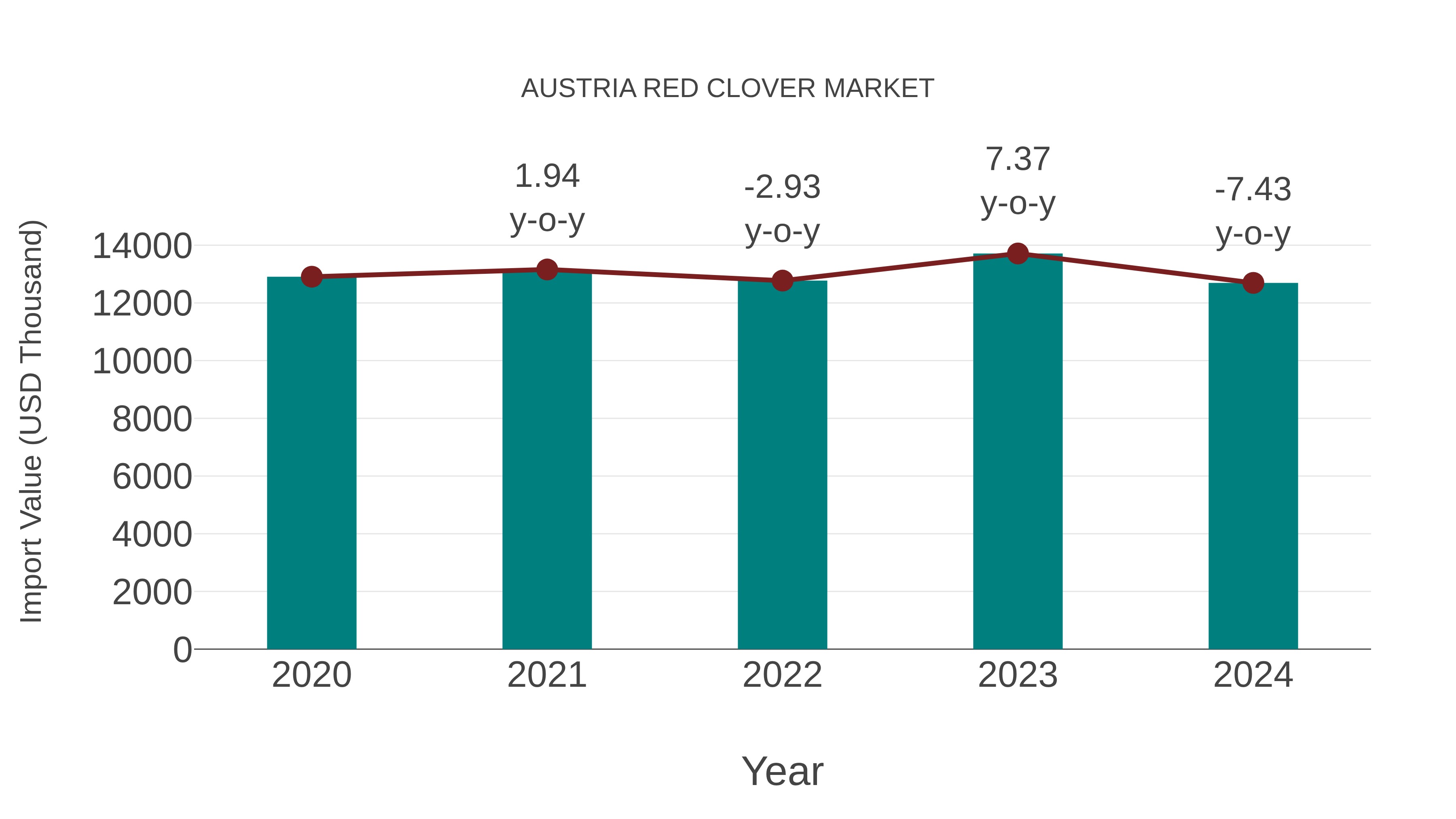  Austria Red Clover Market: Import Trend Analysis