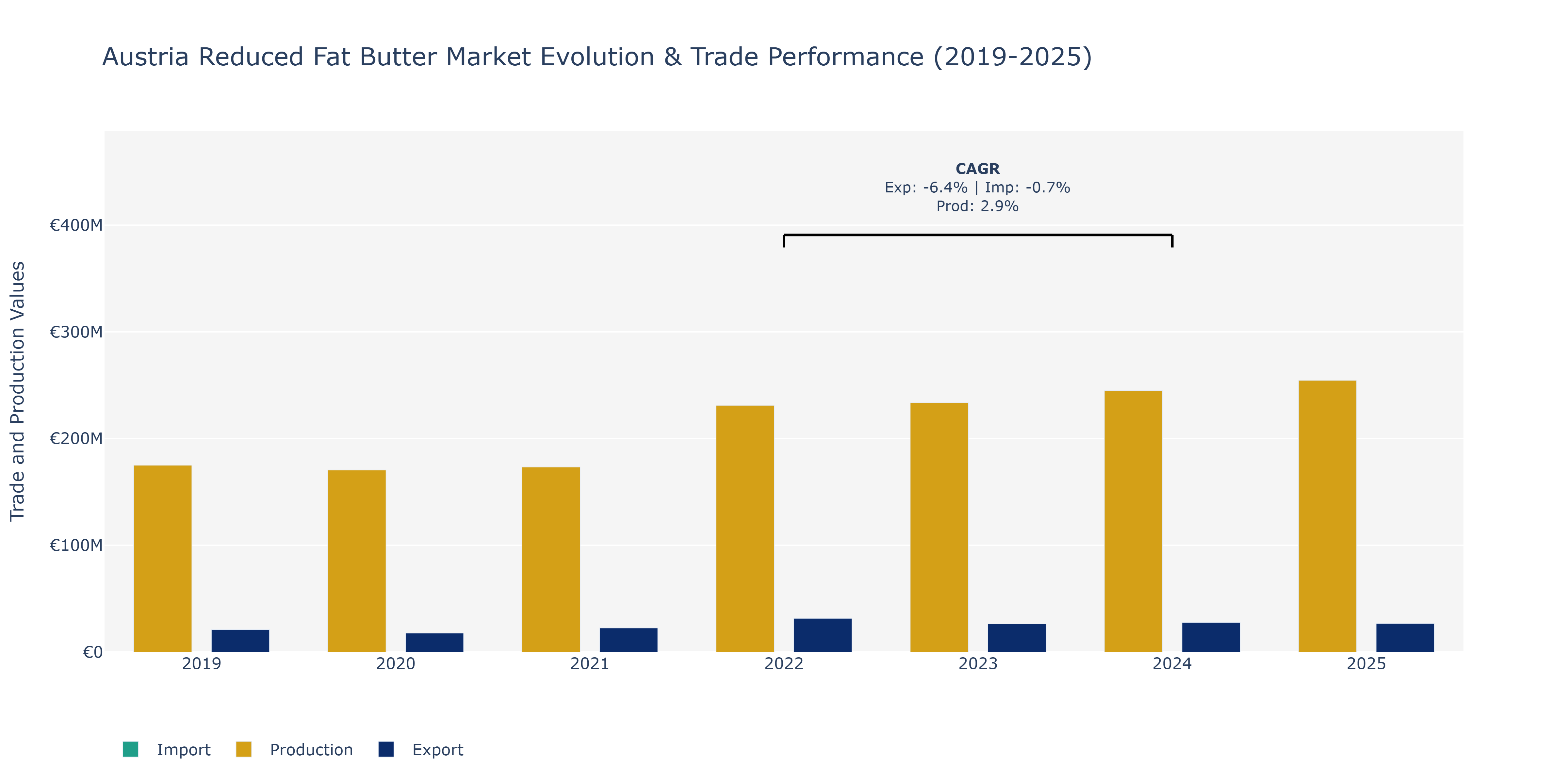 Austria Reduced Fat Butter Market: Production & Trade Performance (2019-2025)