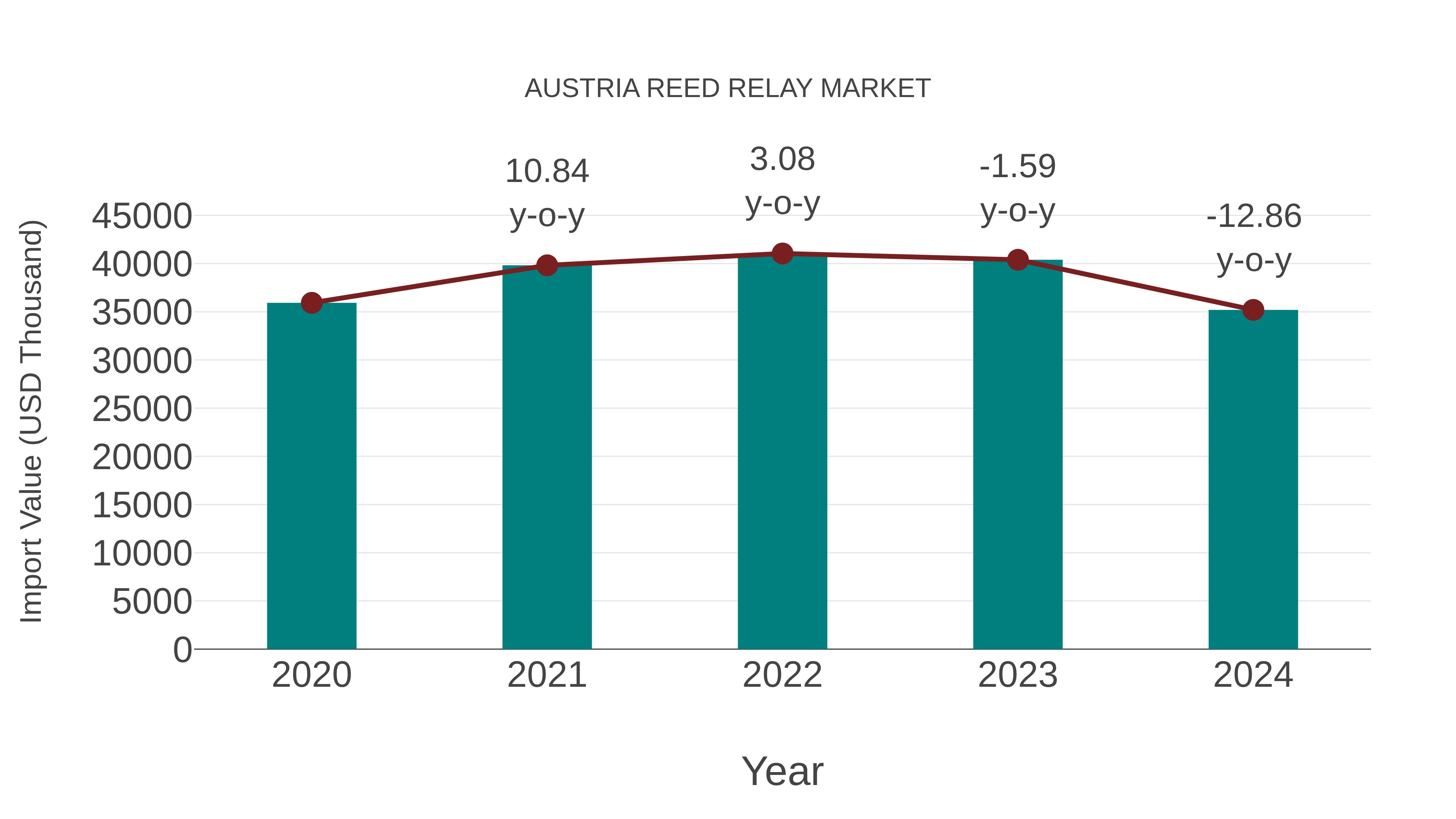 Austria Reed Relay Market: Import Trend Analysis