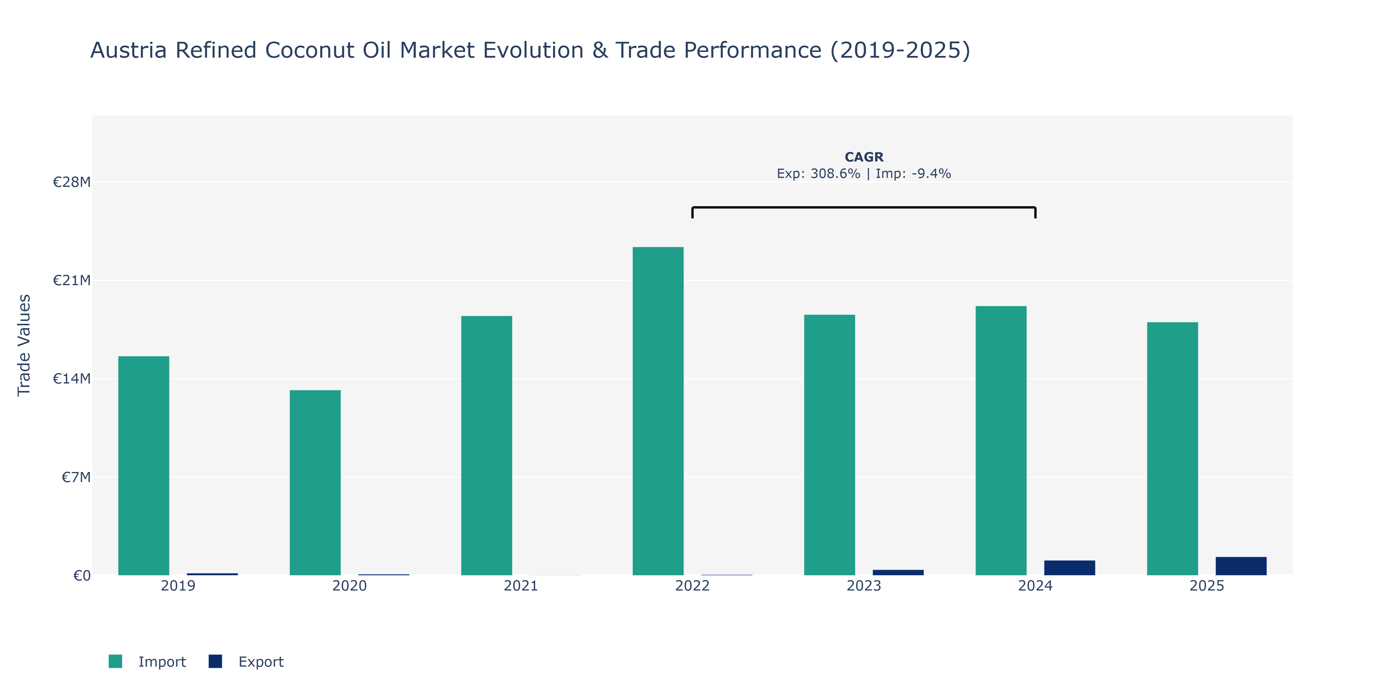 Austria Refined Coconut Oil Market: Production & Trade Performance (2019-2025)