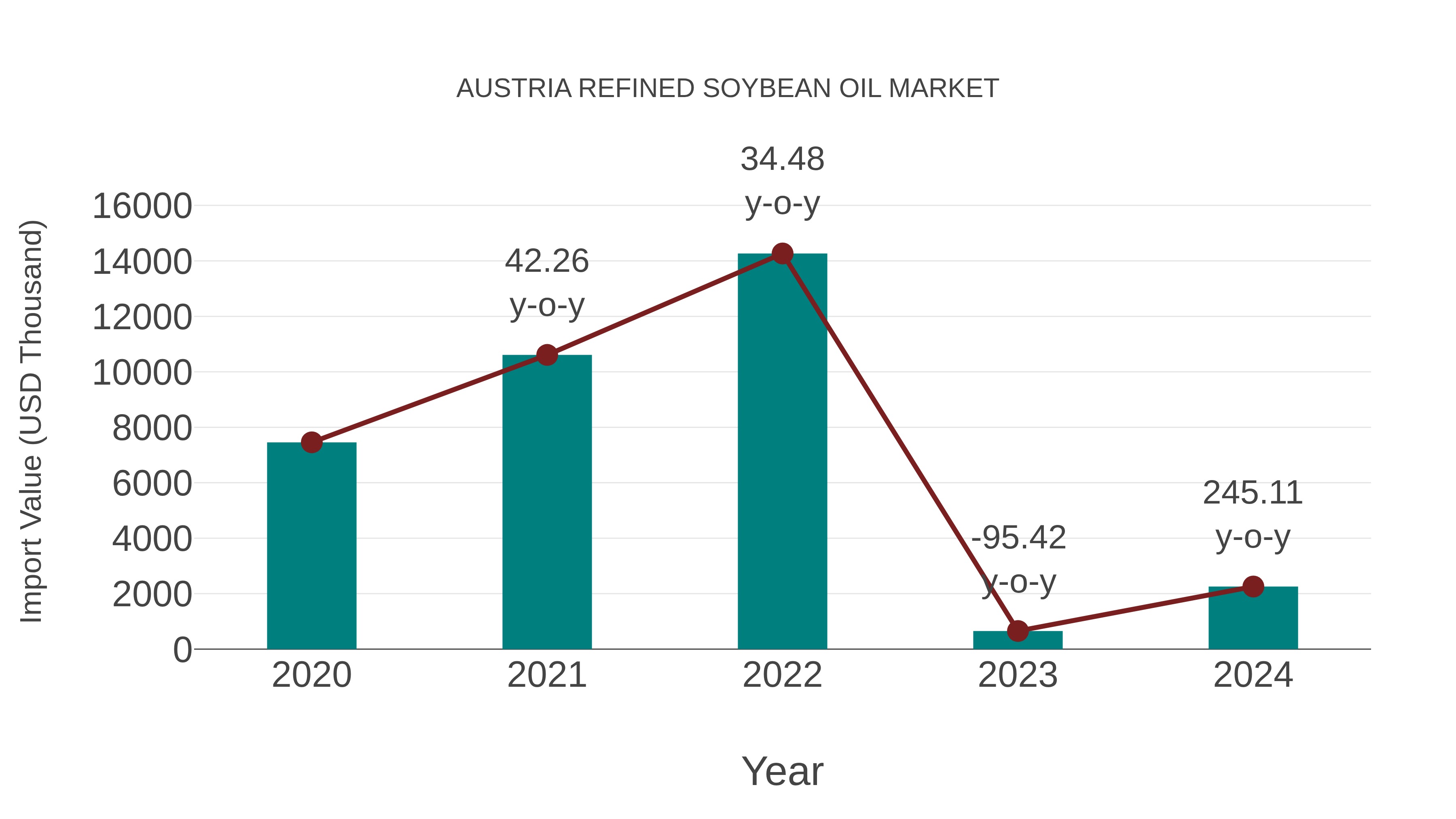  Austria Refined Soybean Oil Market: Import Trend Analysis