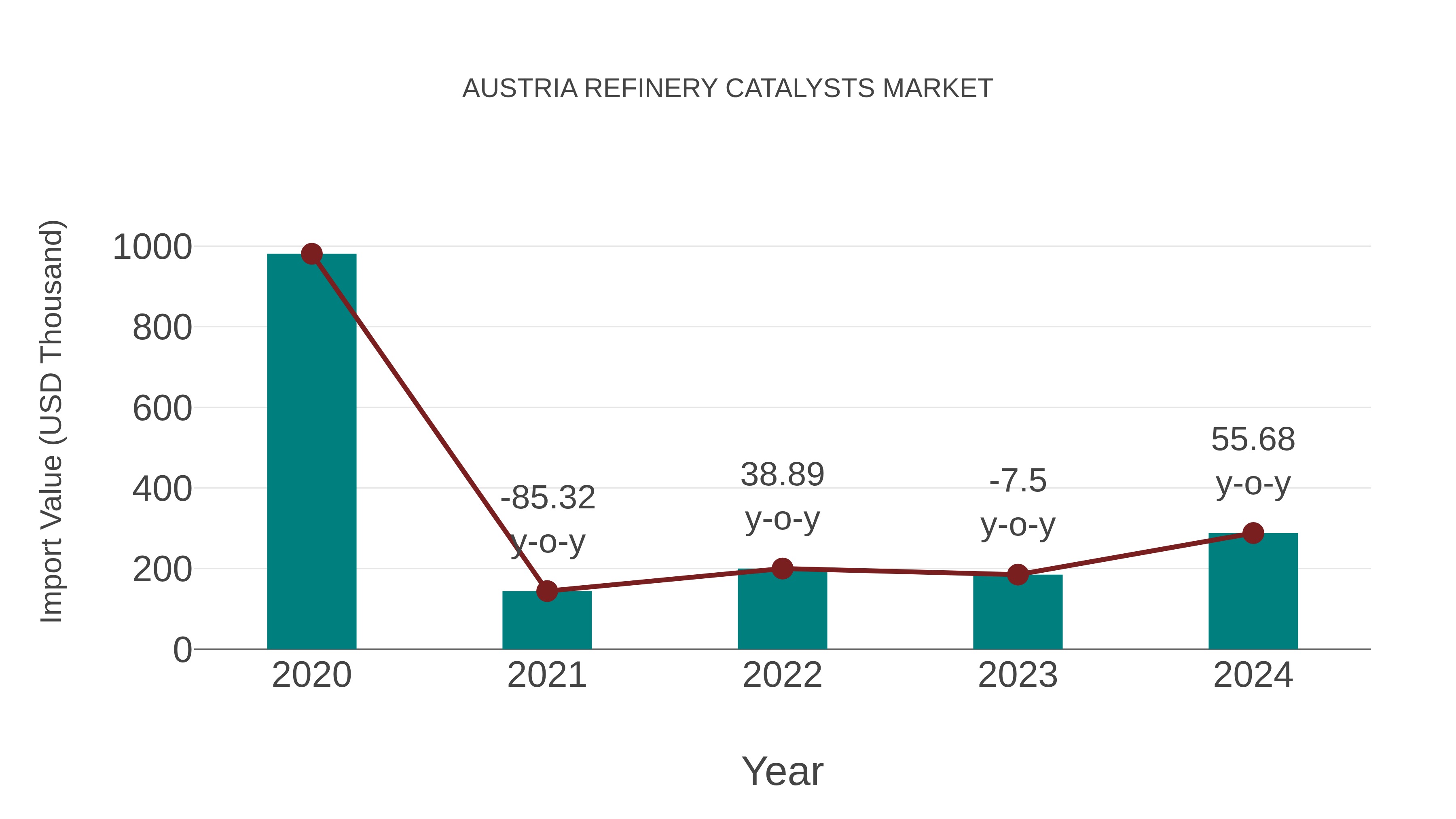Austria Refinery Catalysts Market: Import Trend Analysis