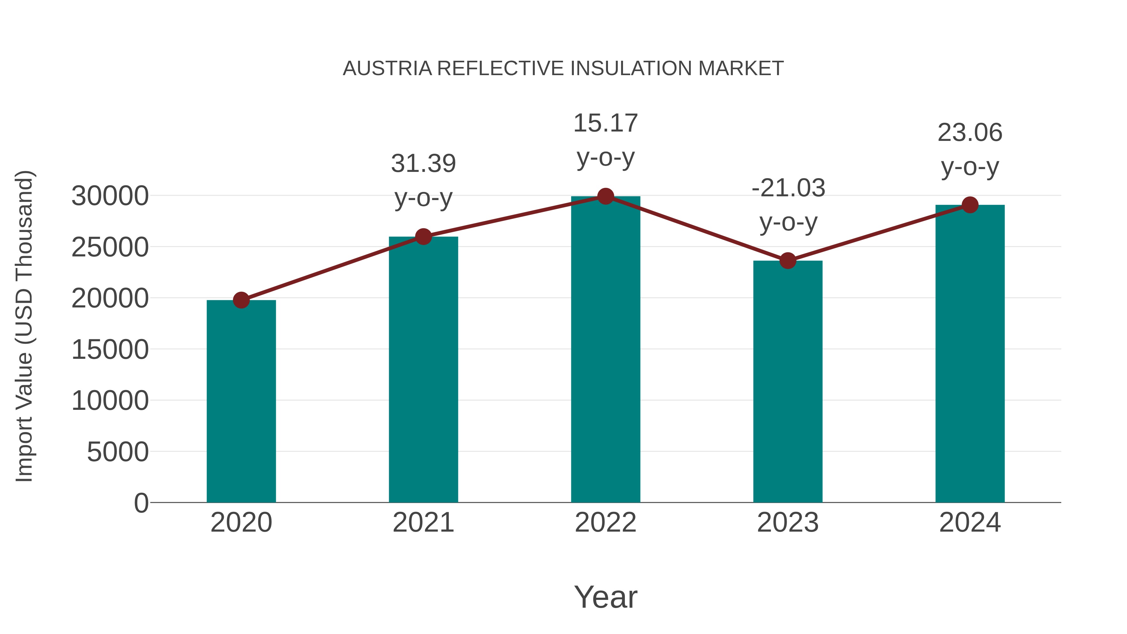  Austria Reflective Insulation Market: Import Trend Analysis