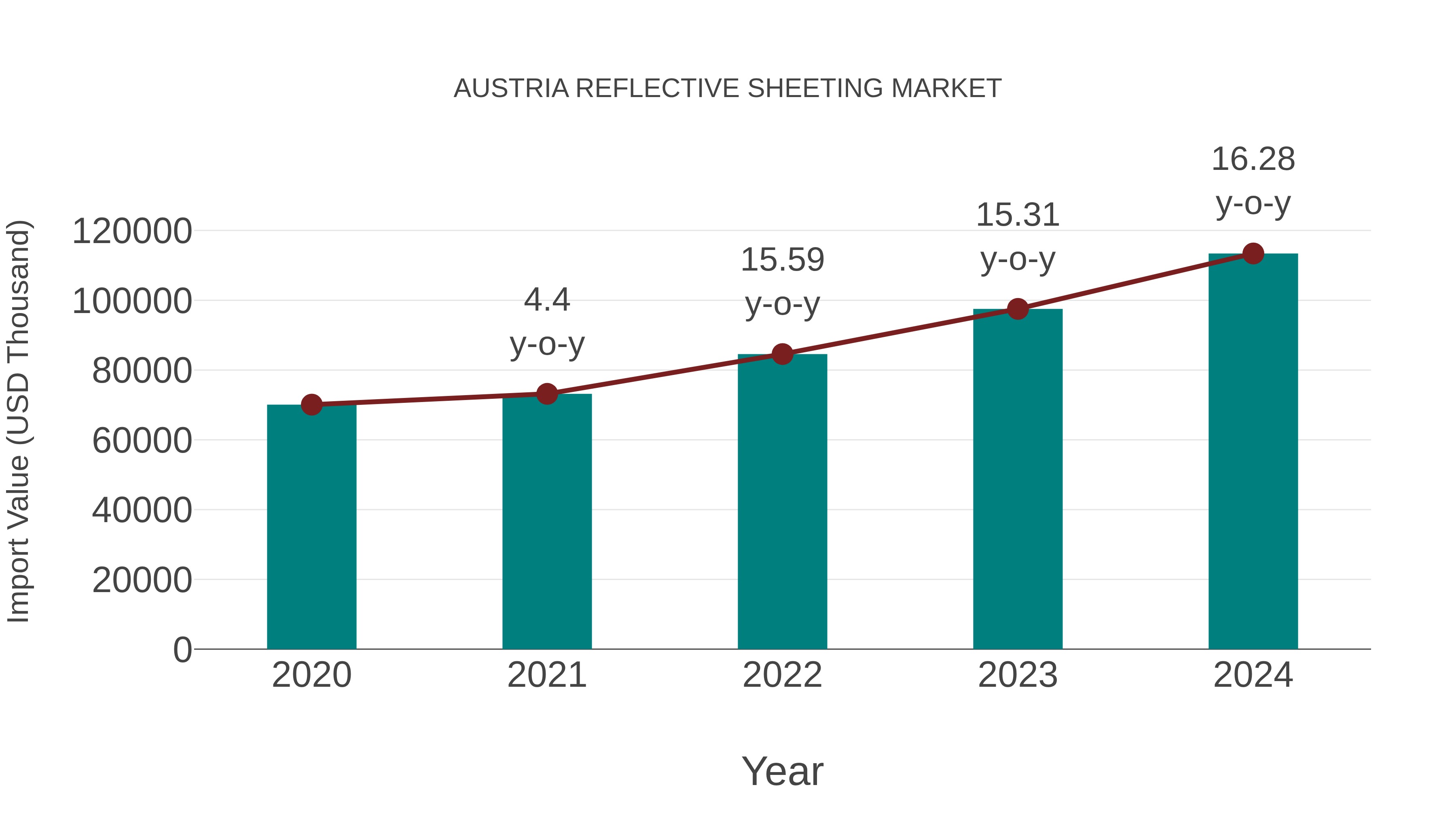  Austria Reflective Sheeting Market: Import Trend Analysis