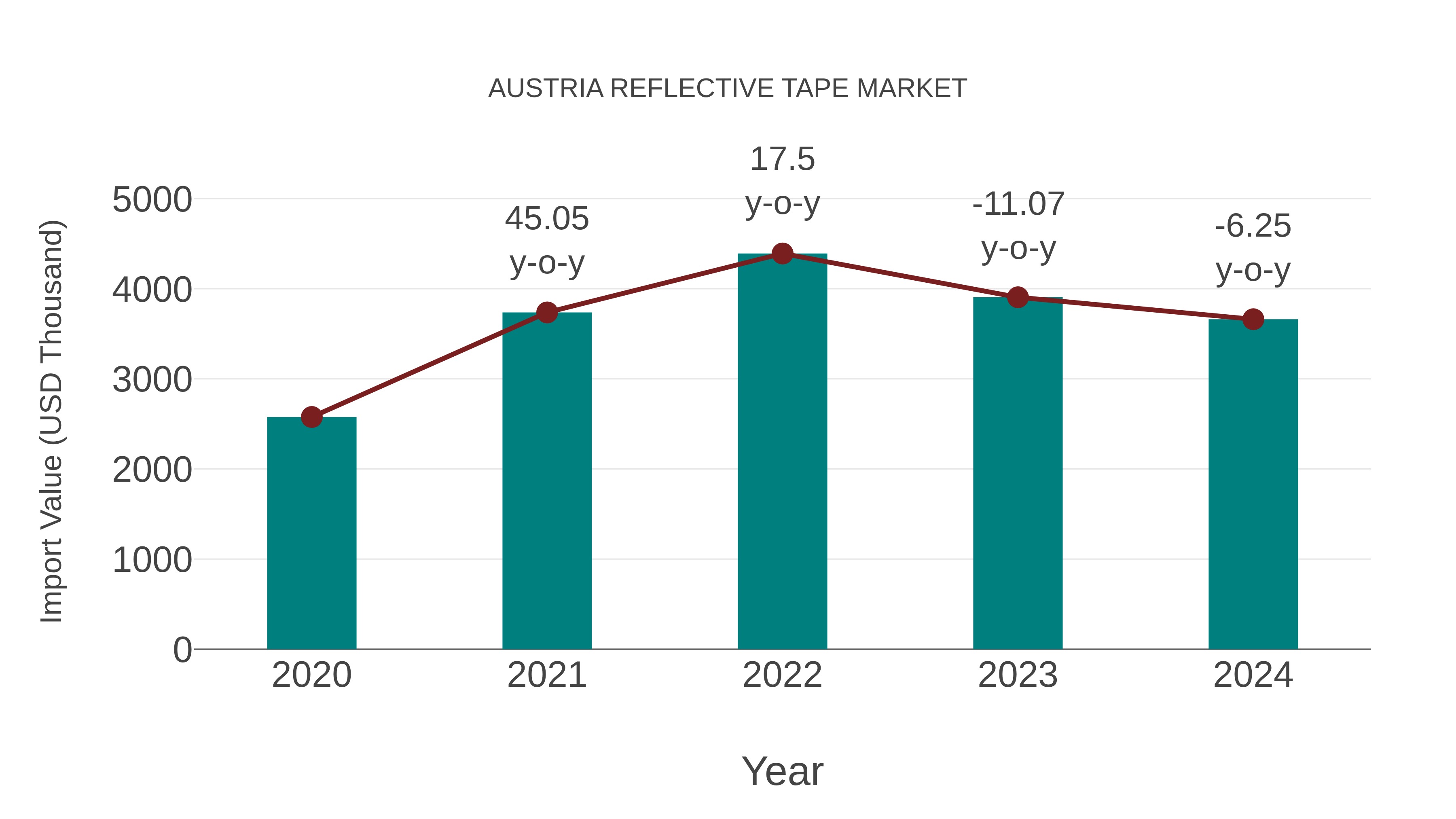 Austria Reflective Tape Market: Import Trend Analysis