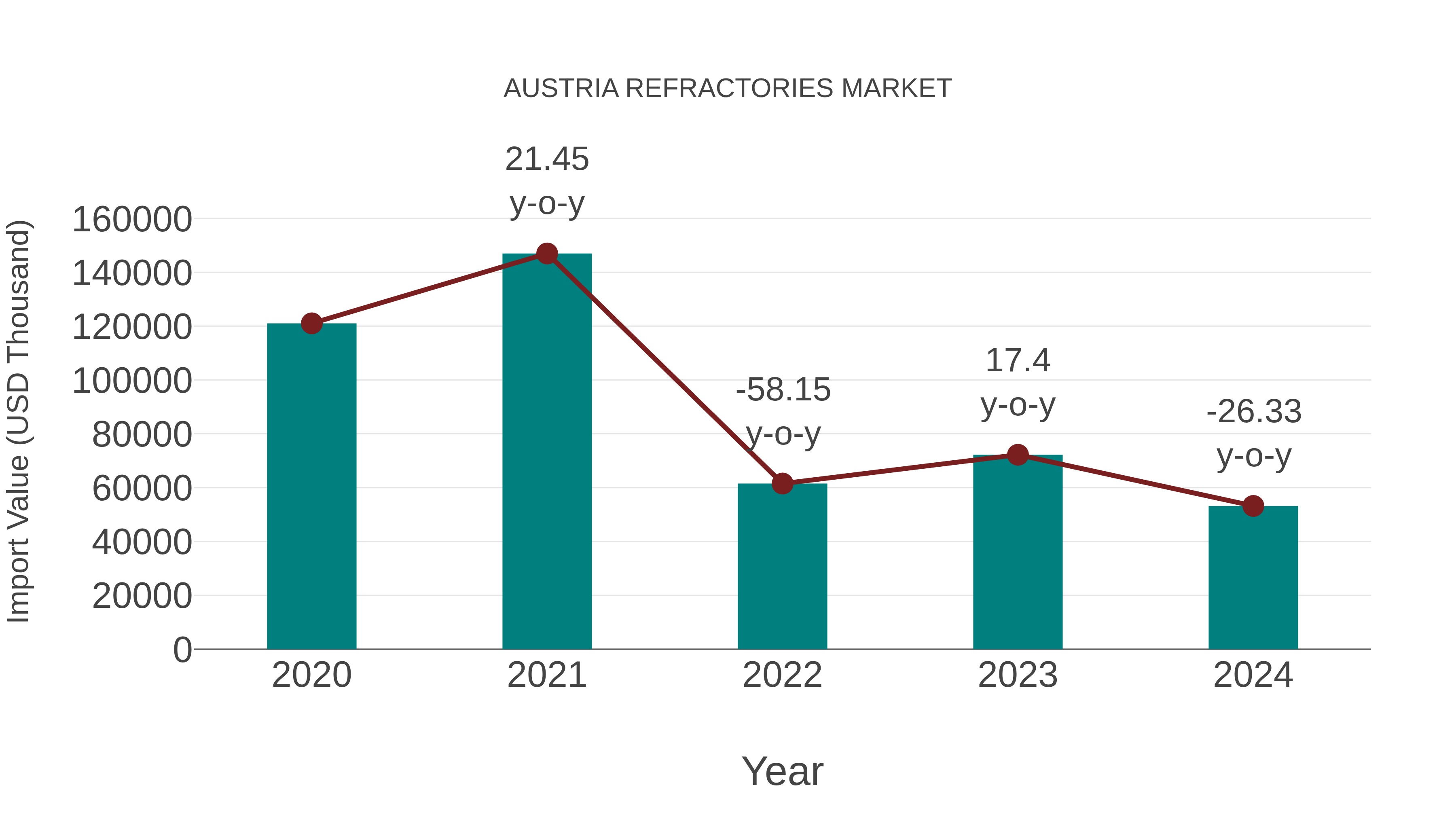  Austria Refractories Market: Import Trend Analysis