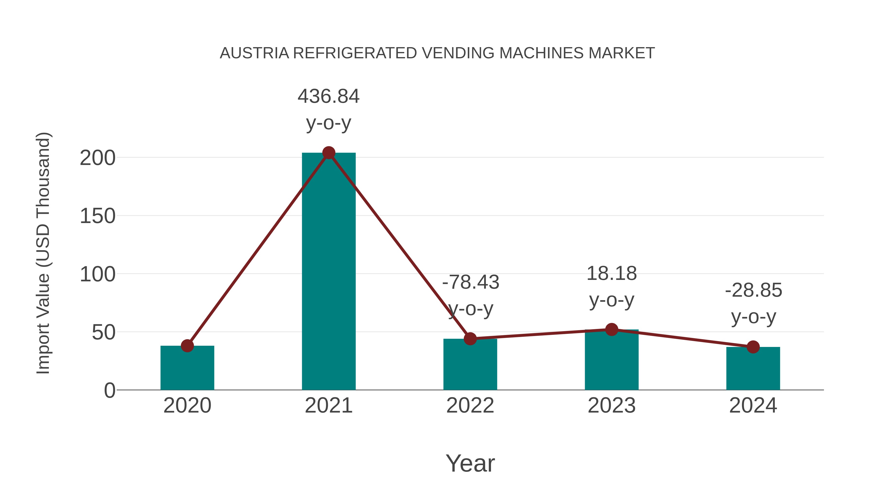  Austria Refrigerated Vending Machines Market: Import Trend Analysis