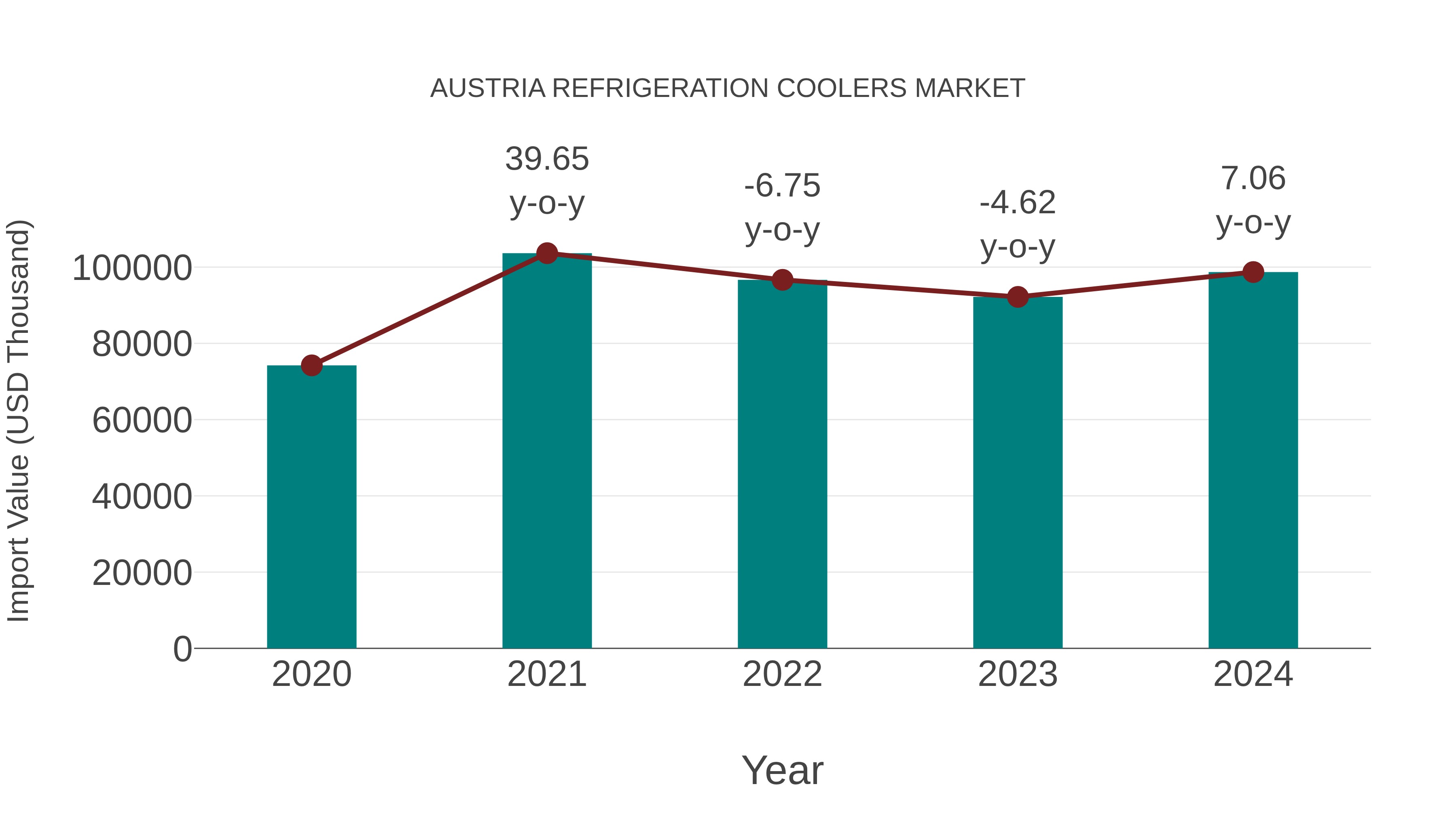  Austria Refrigeration Coolers Market: Import Trend Analysis