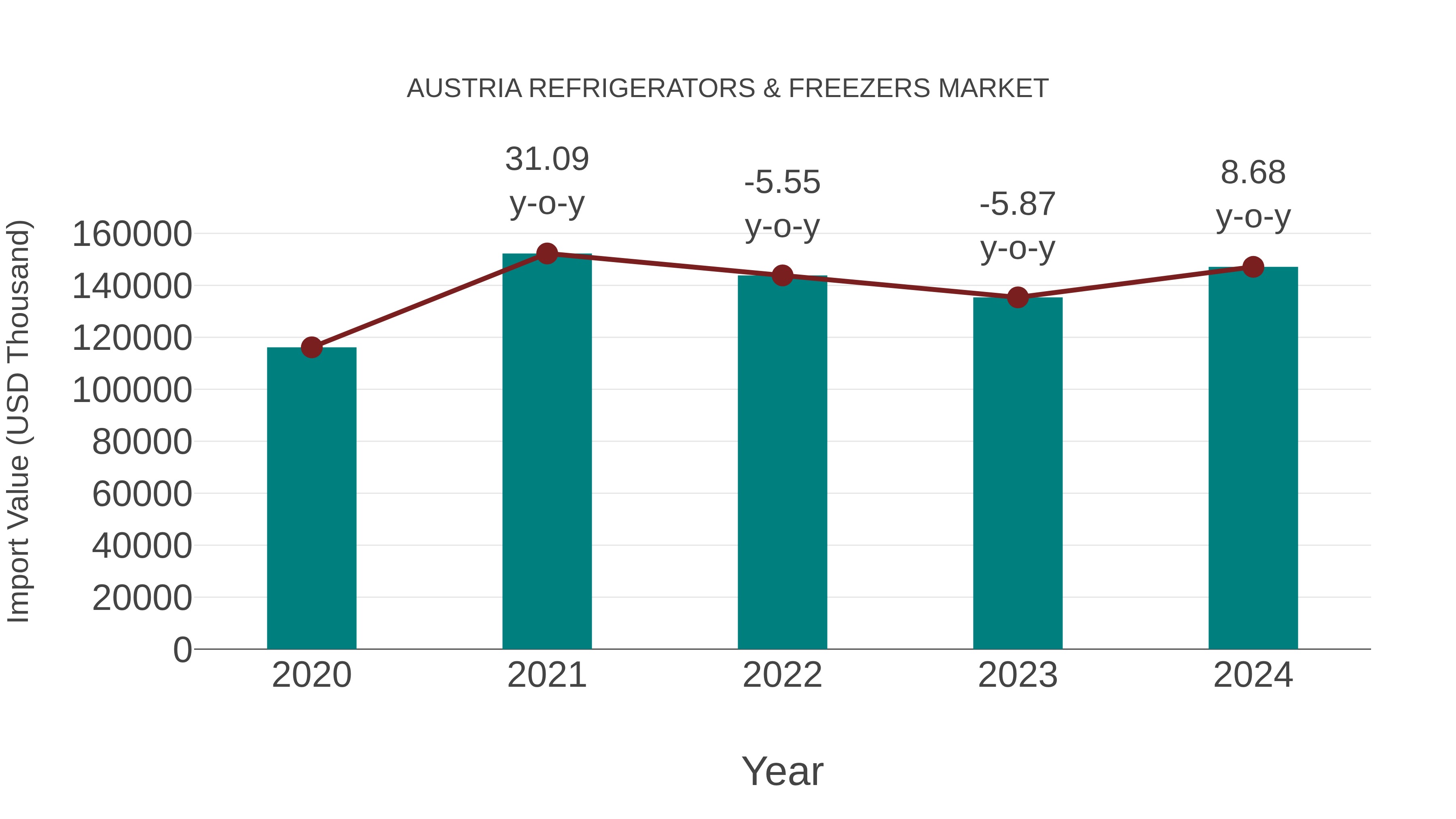  Austria Refrigerators & Freezers Market: Import Trend Analysis