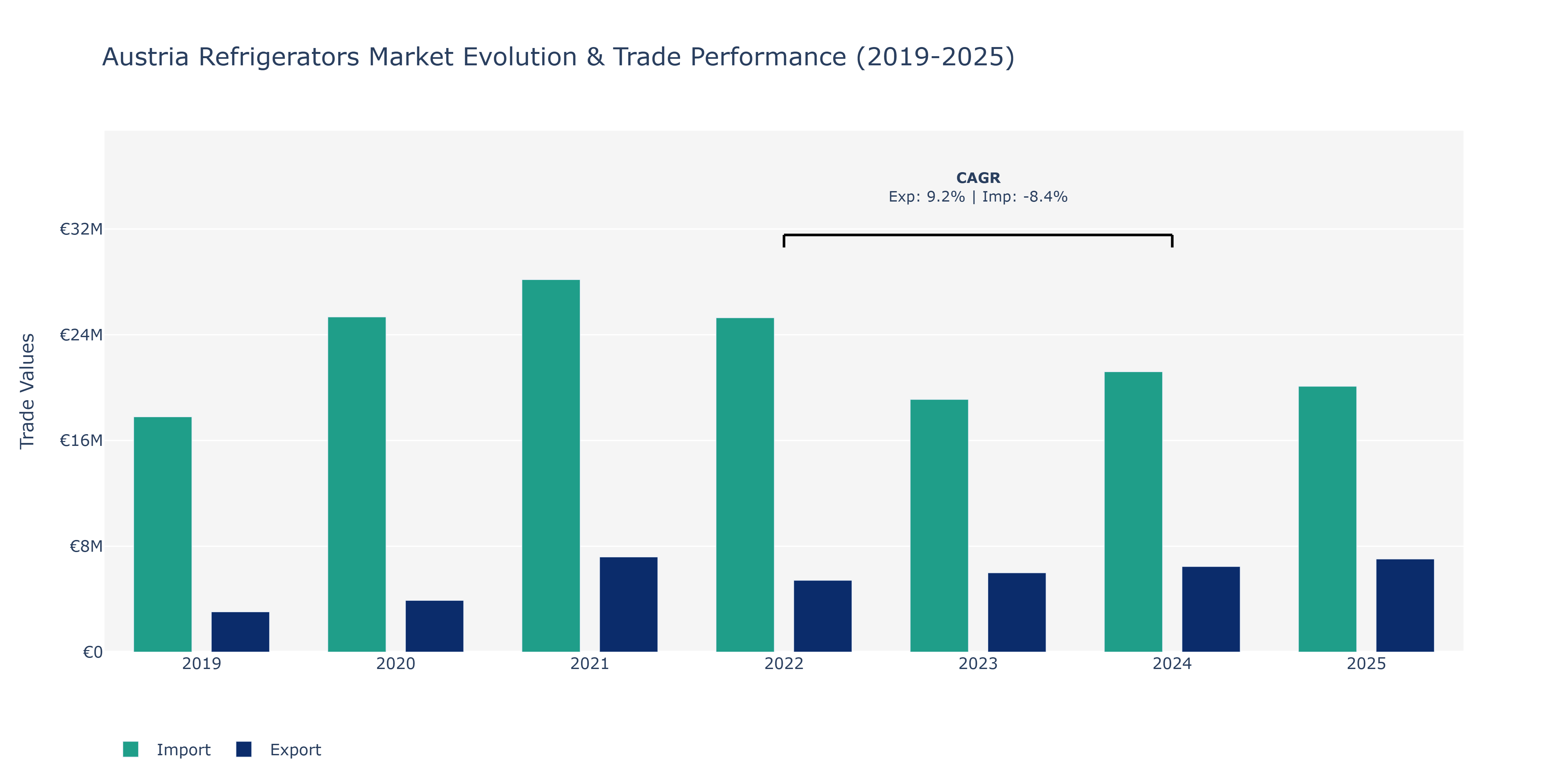 Austria Refrigerators Market: Production & Trade Performance (2019-2025)