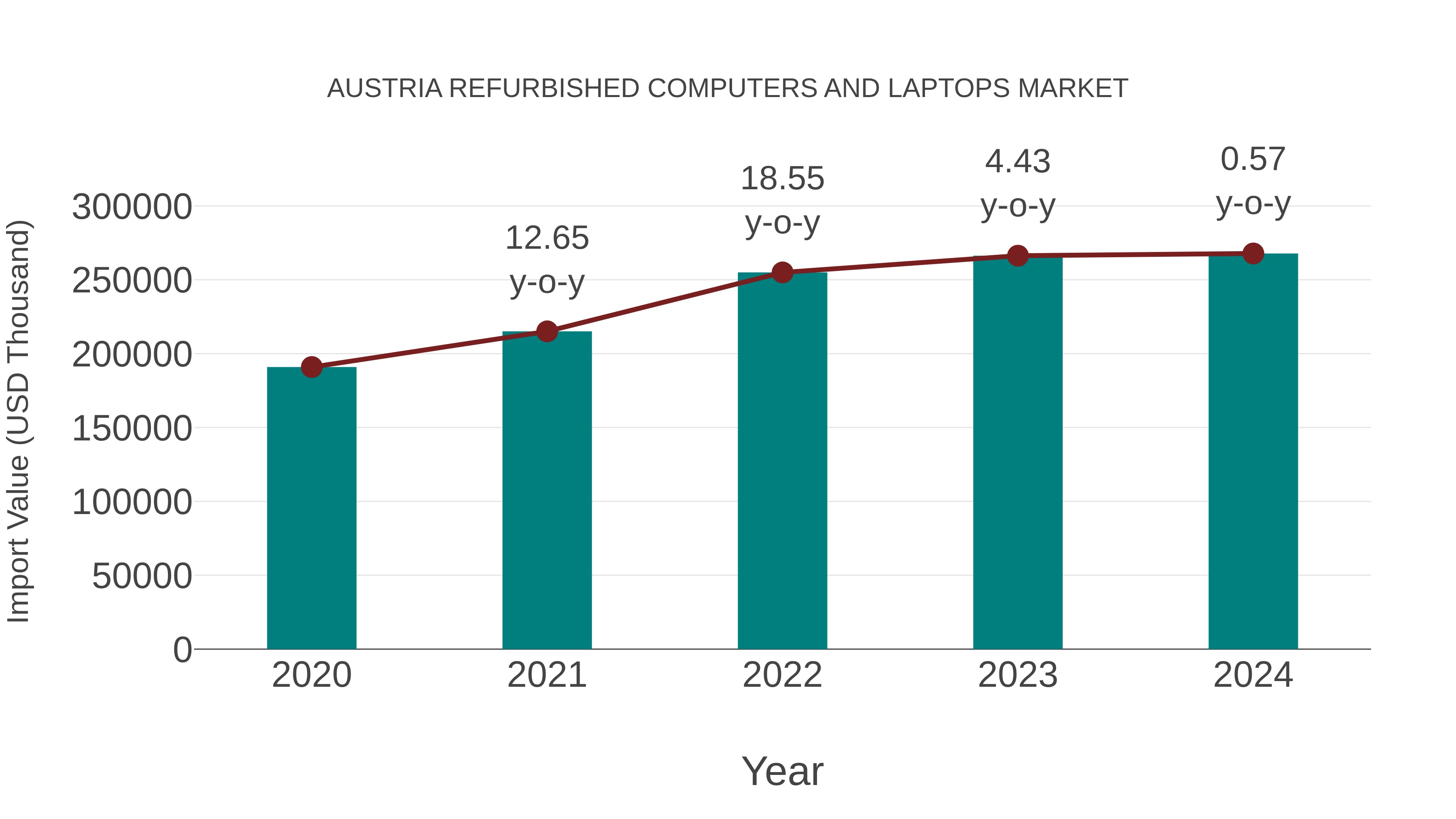  Austria Refurbished Computers and Laptops Market: Import Trend Analysis
