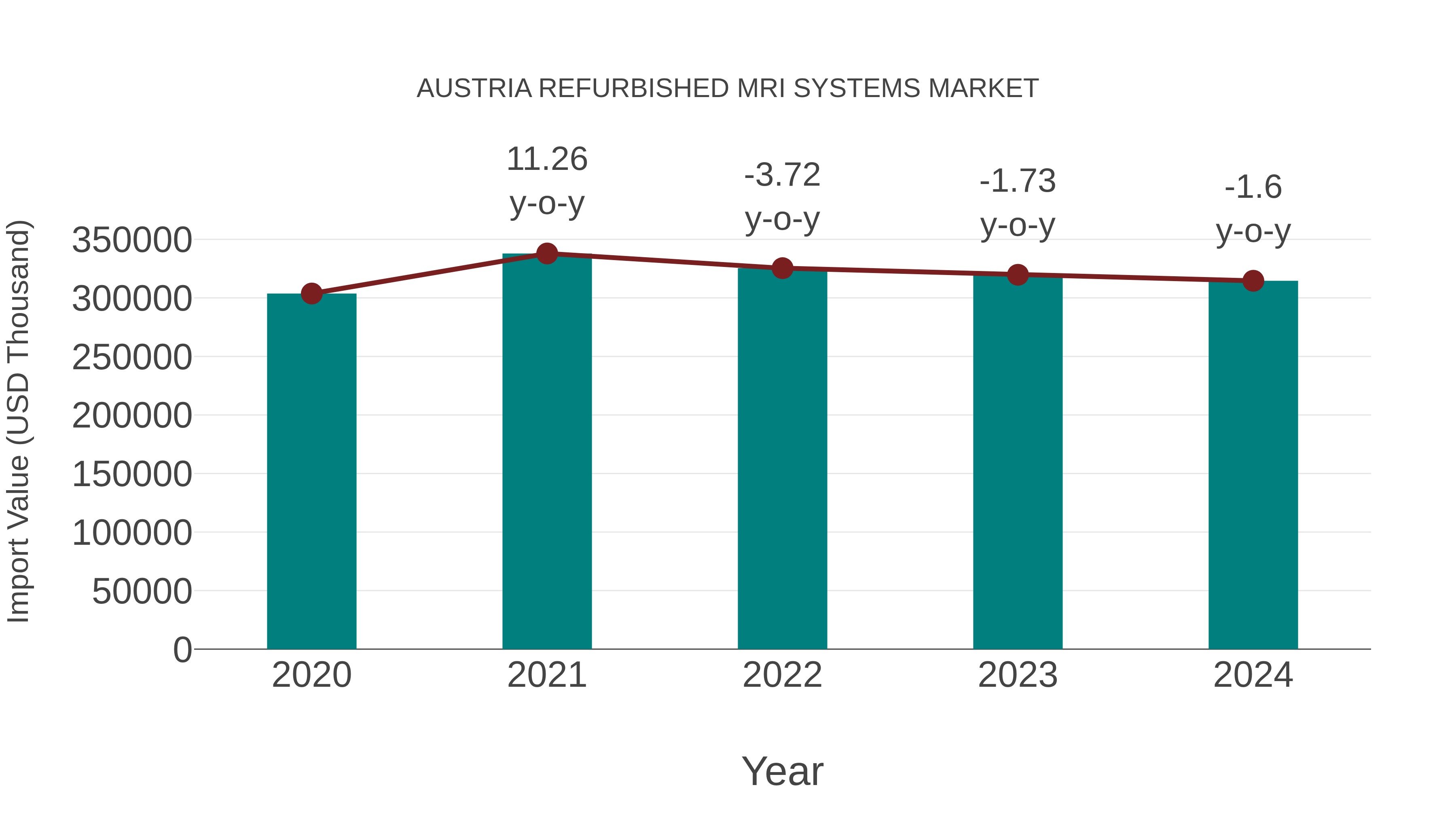  Austria Refurbished Mri Systems Market: Import Trend Analysis