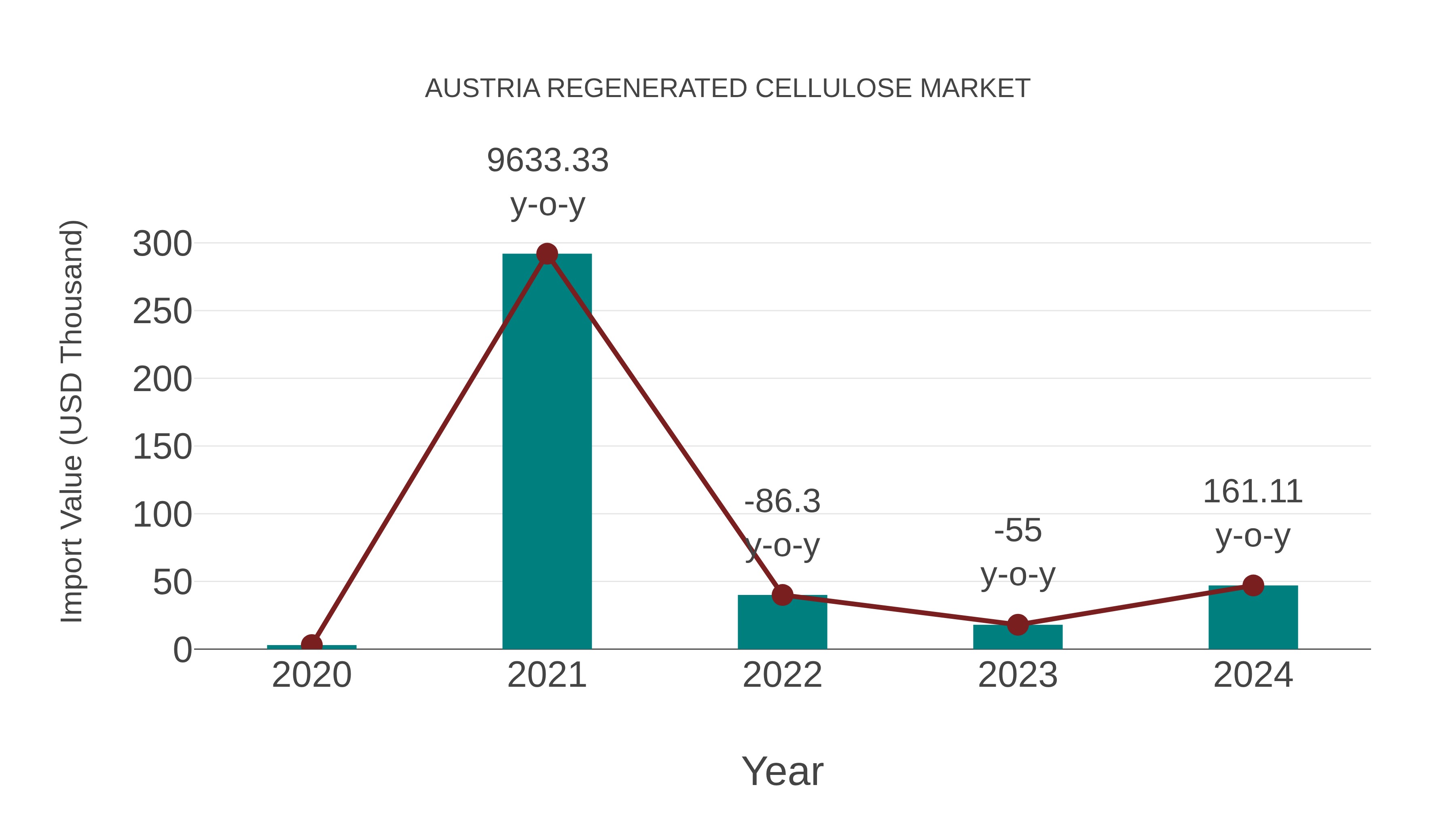  Austria Regenerated Cellulose Market: Import Trend Analysis