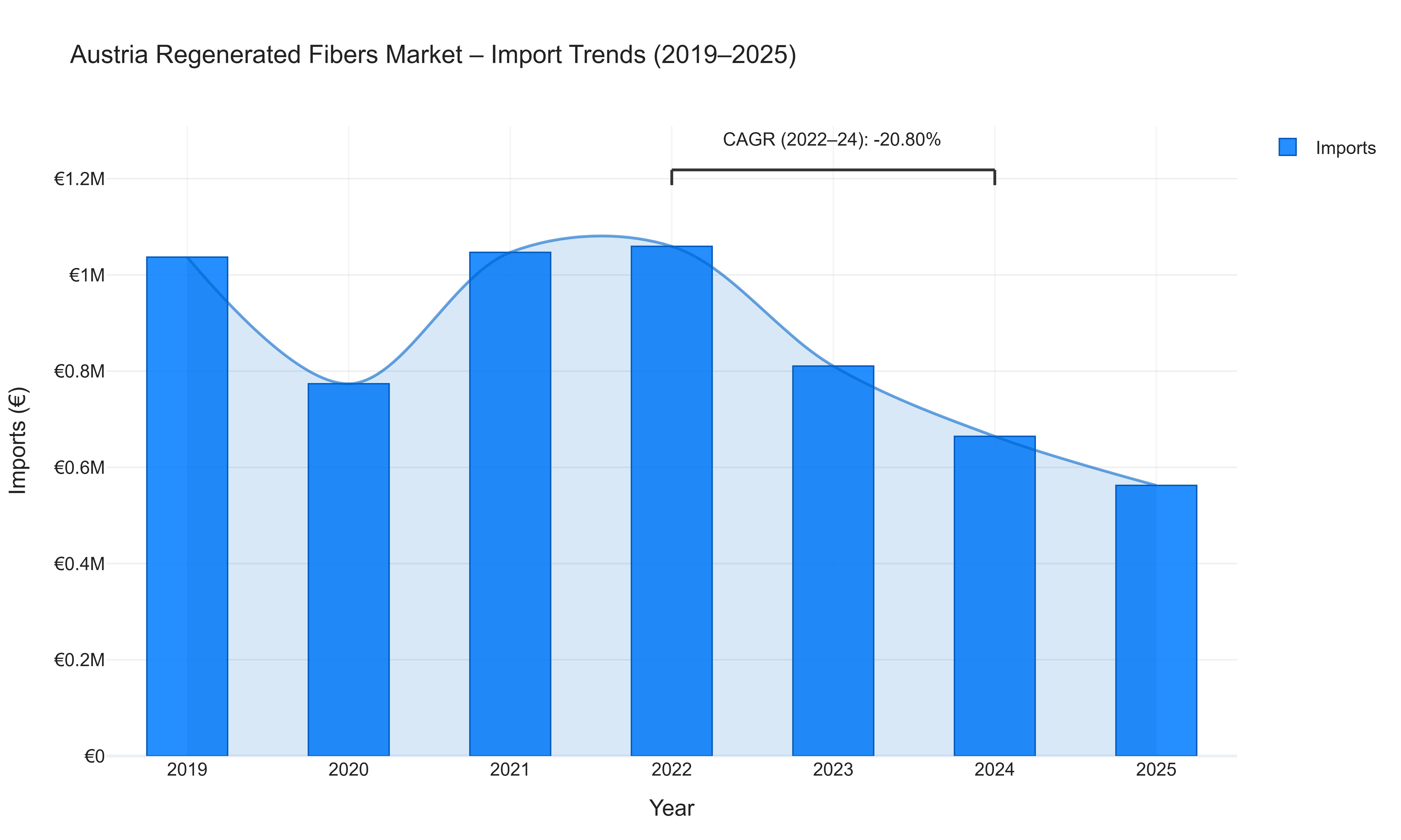 Austria Regenerated Fibers Market - Import Trends (2019-2025)