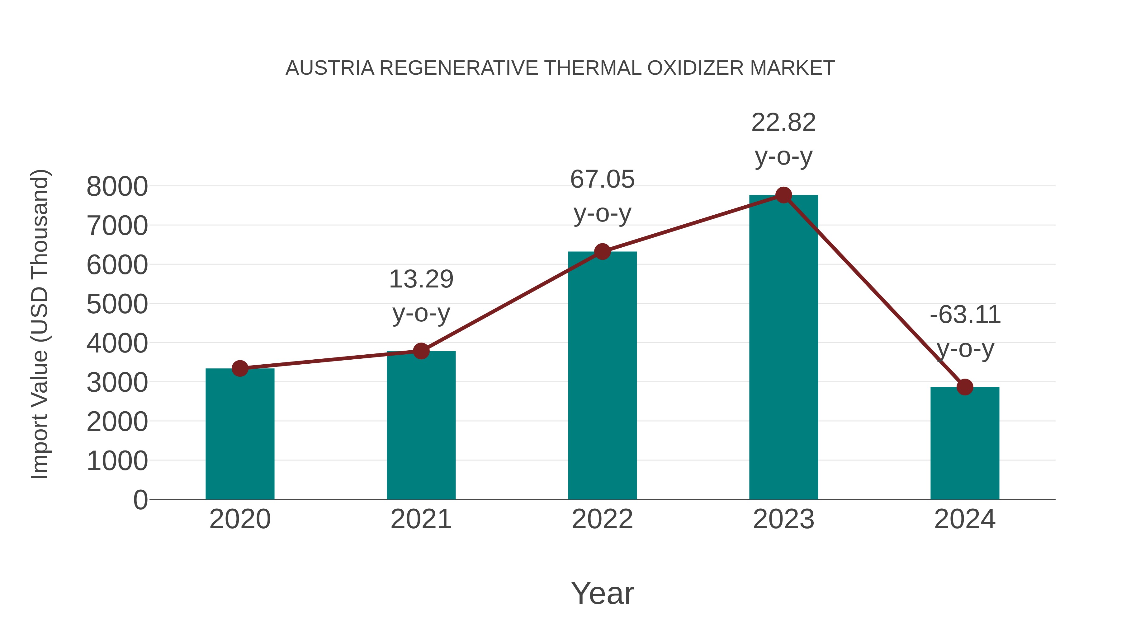 Austria Regenerative Thermal Oxidizer Market: Import Trend Analysis