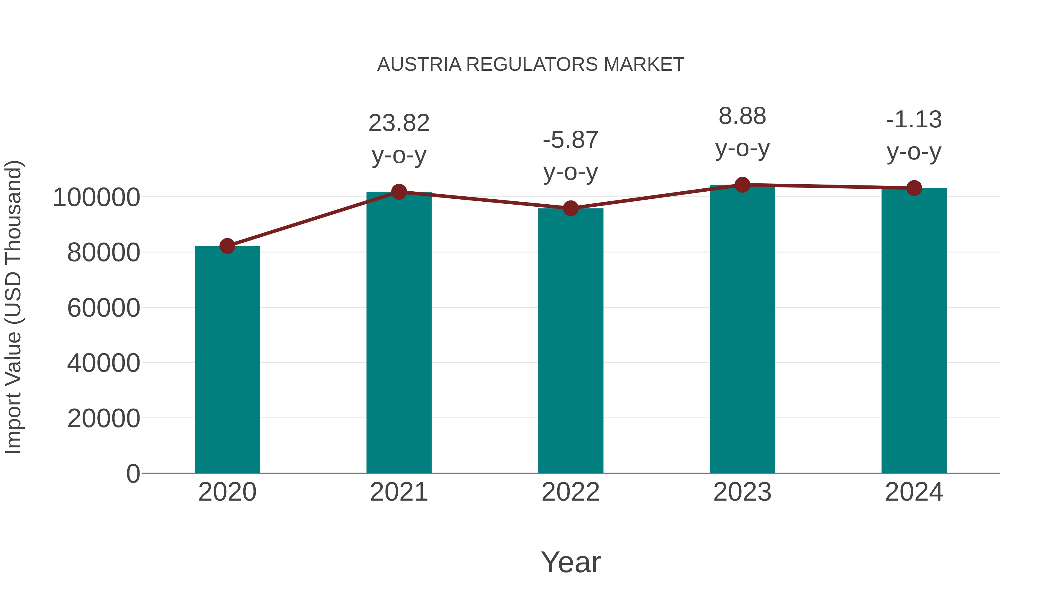  Austria Regulators Market: Import Trend Analysis