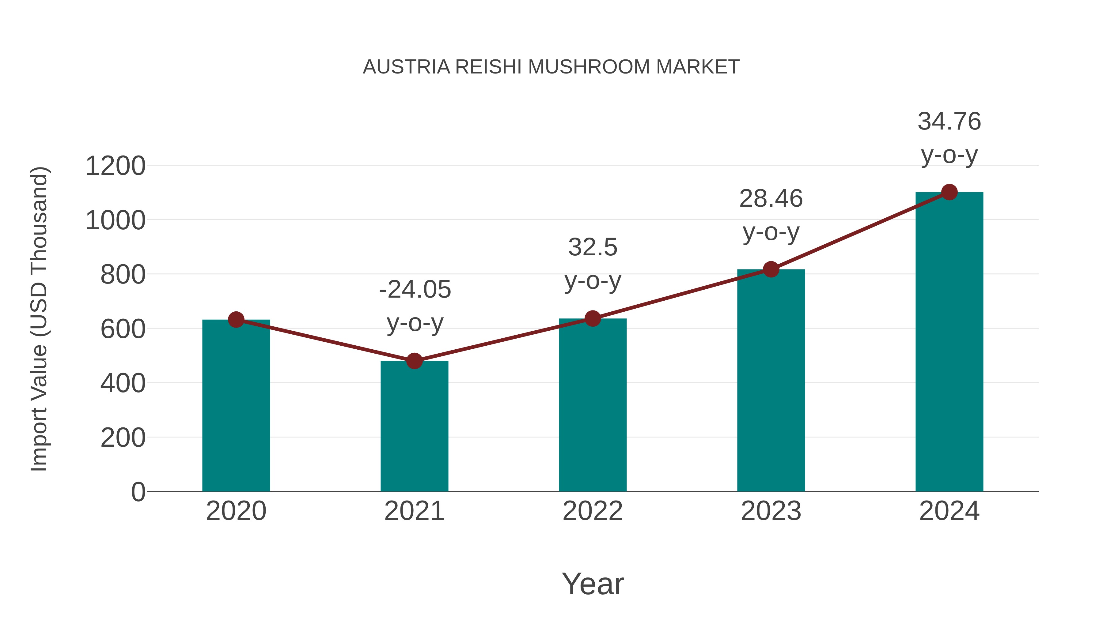  Austria Reishi Mushroom Market: Import Trend Analysis