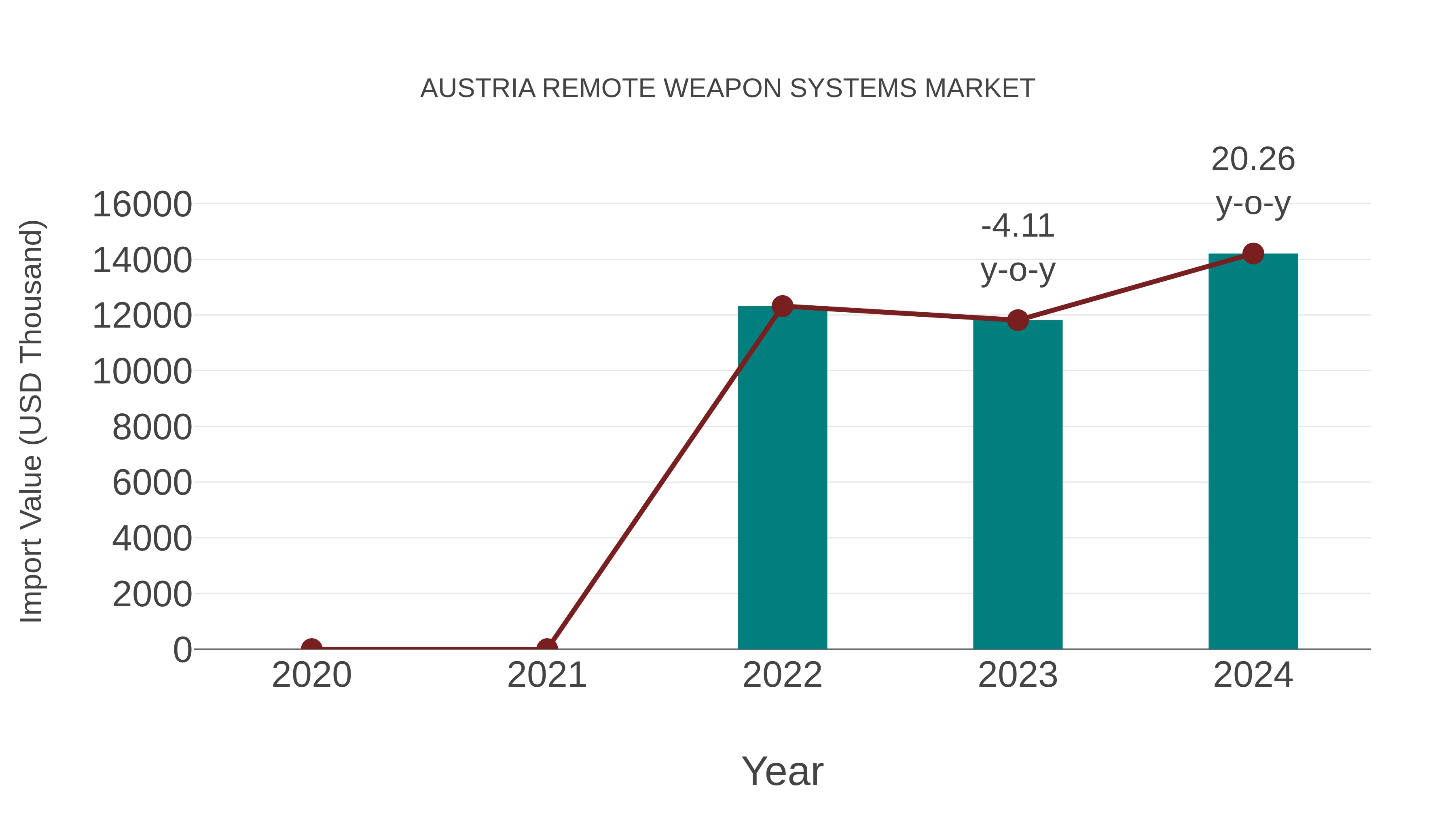  Austria Remote Weapon Systems Market: Import Trend Analysis