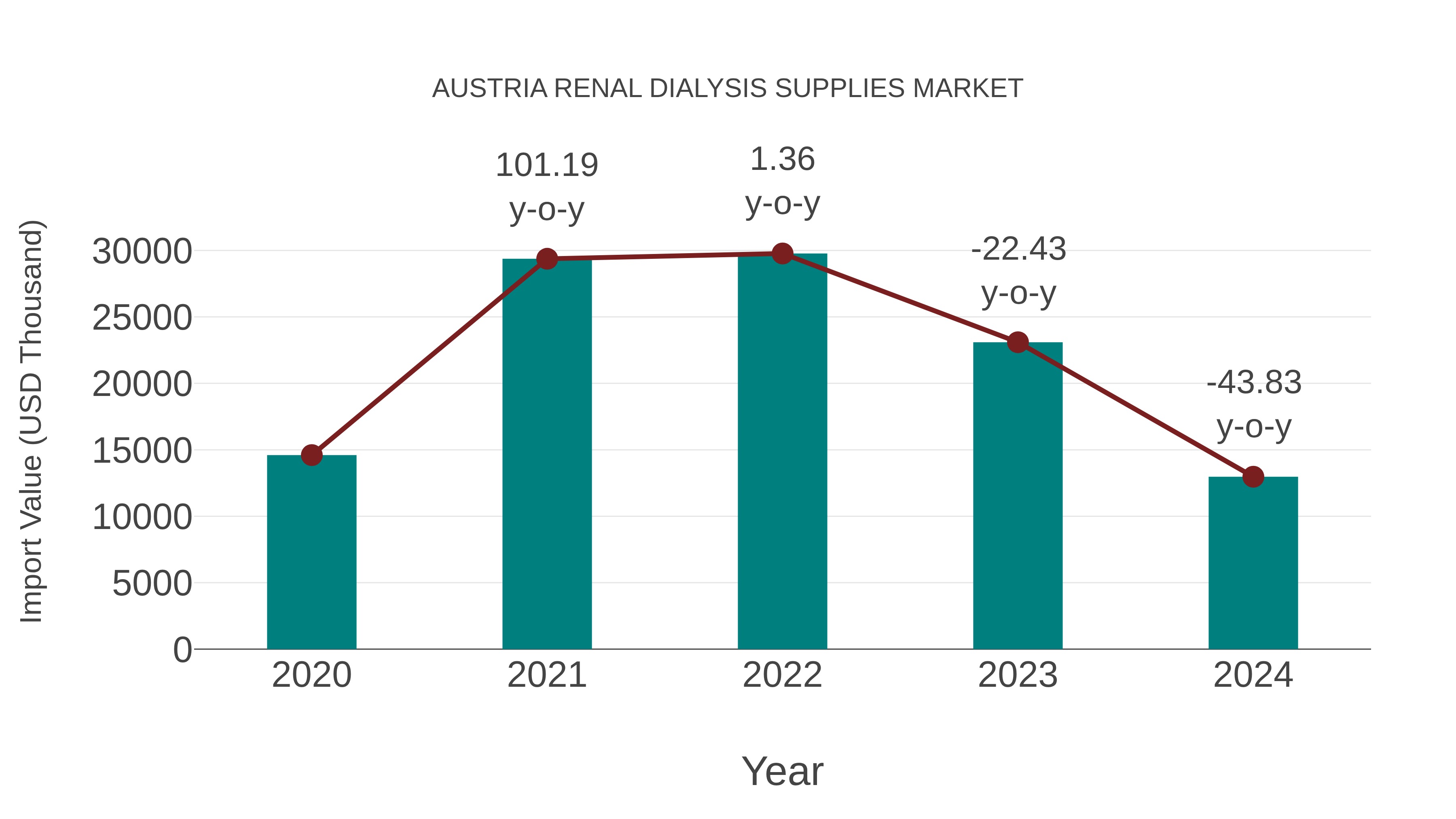  Austria Renal Dialysis Supplies Market: Import Trend Analysis