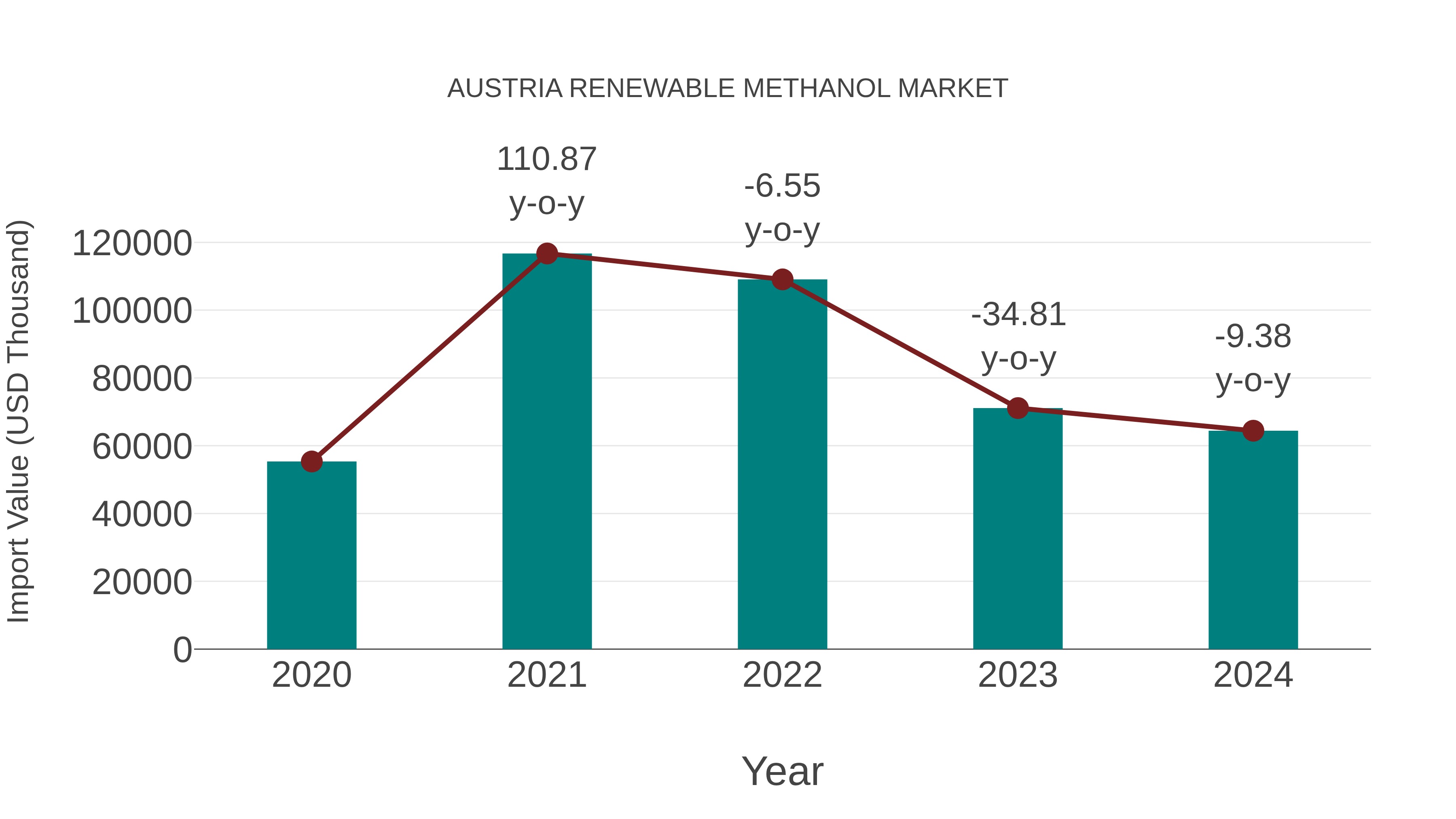  Austria Renewable Methanol Market: Import Trend Analysis