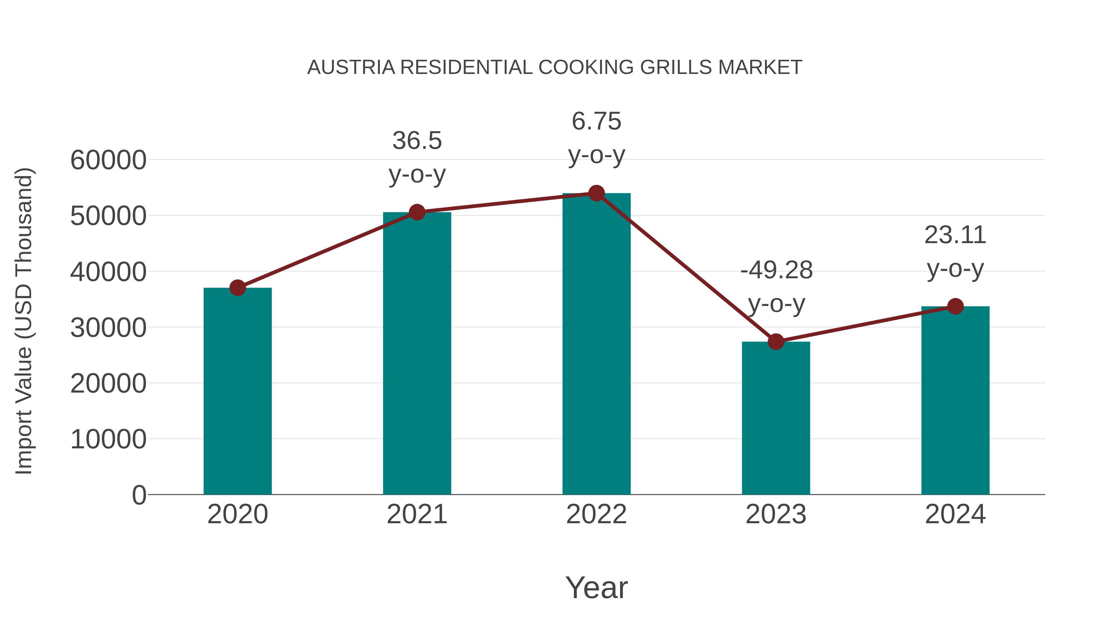 Austria Residential Cooking Grills Market: Import Trend Analysis