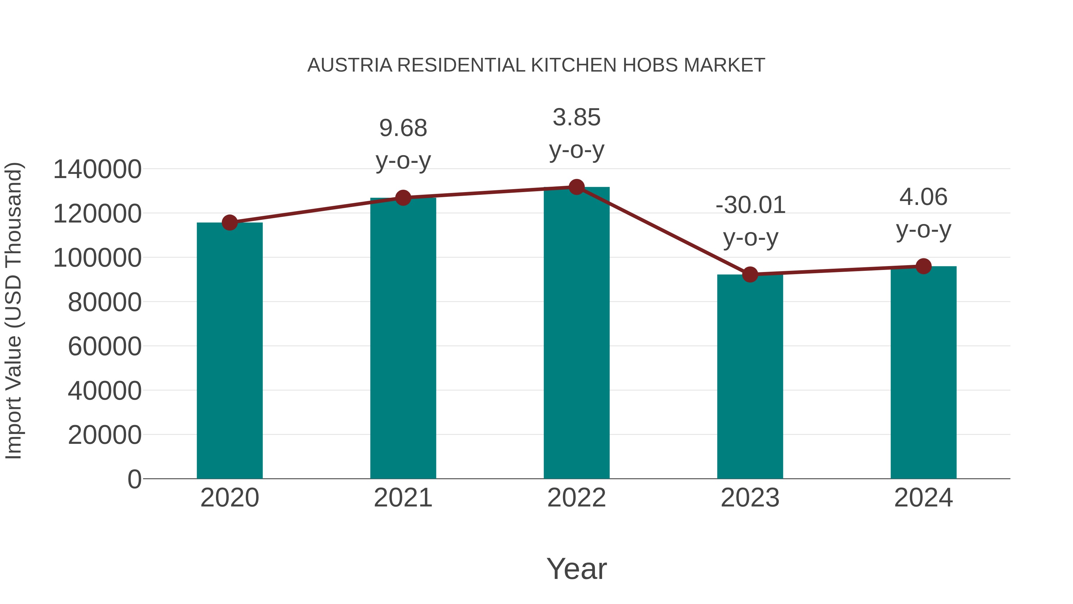 Austria Residential Kitchen Hobs Market: Import Trend Analysis
