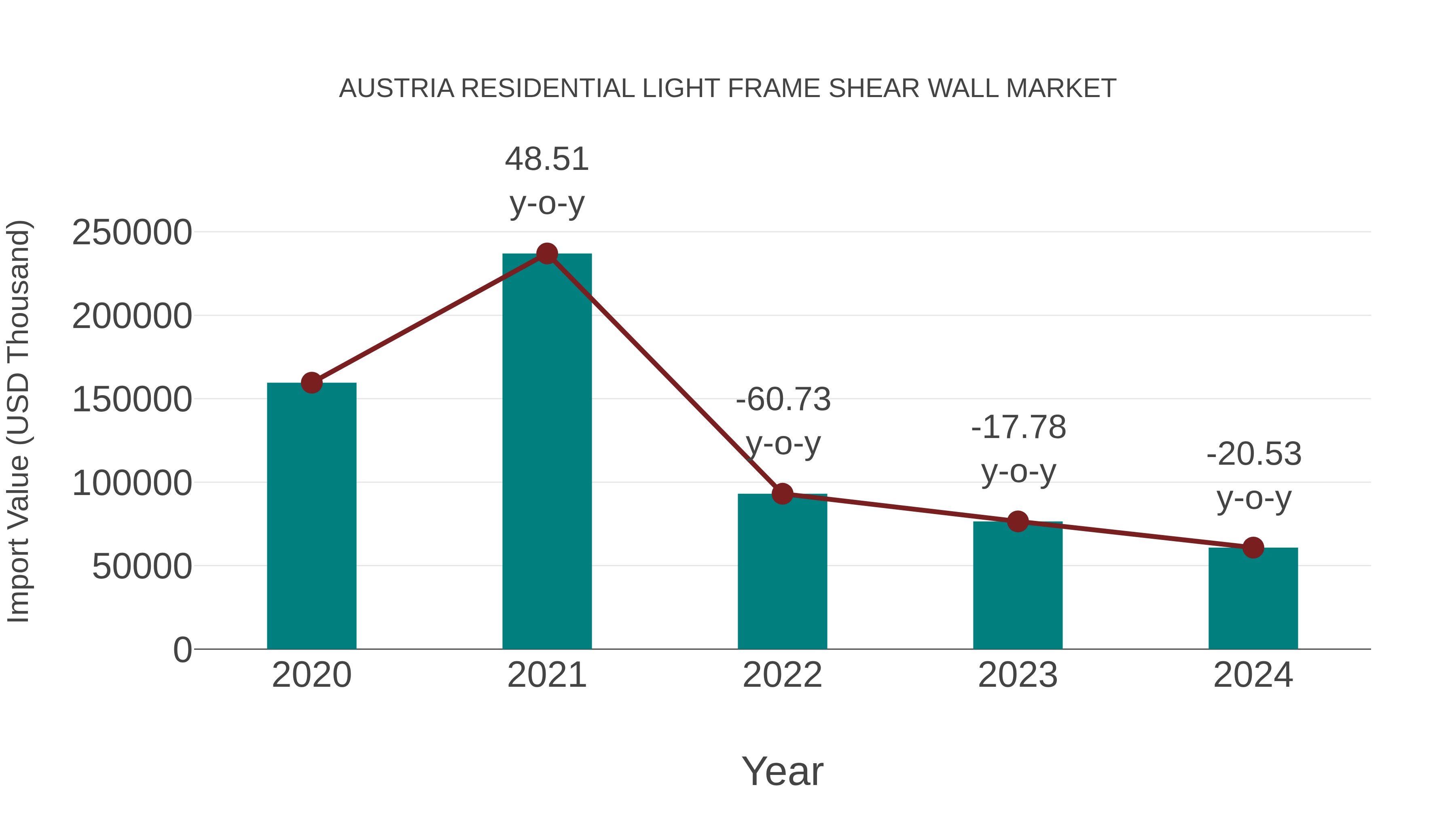  Austria Residential Light Frame Shear Wall Market: Import Trend Analysis
