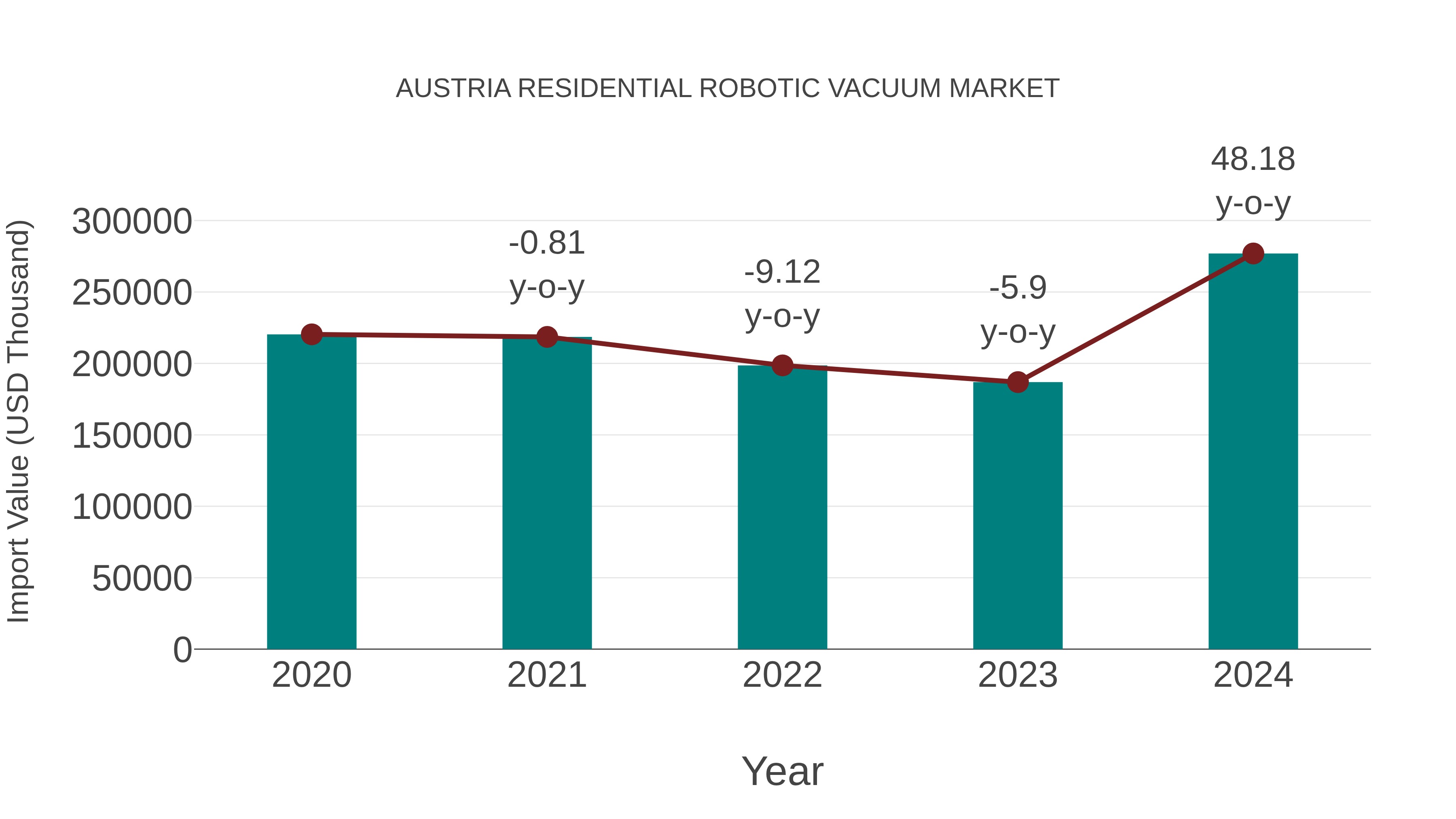  Austria Residential Robotic Vacuum Market: Import Trend Analysis