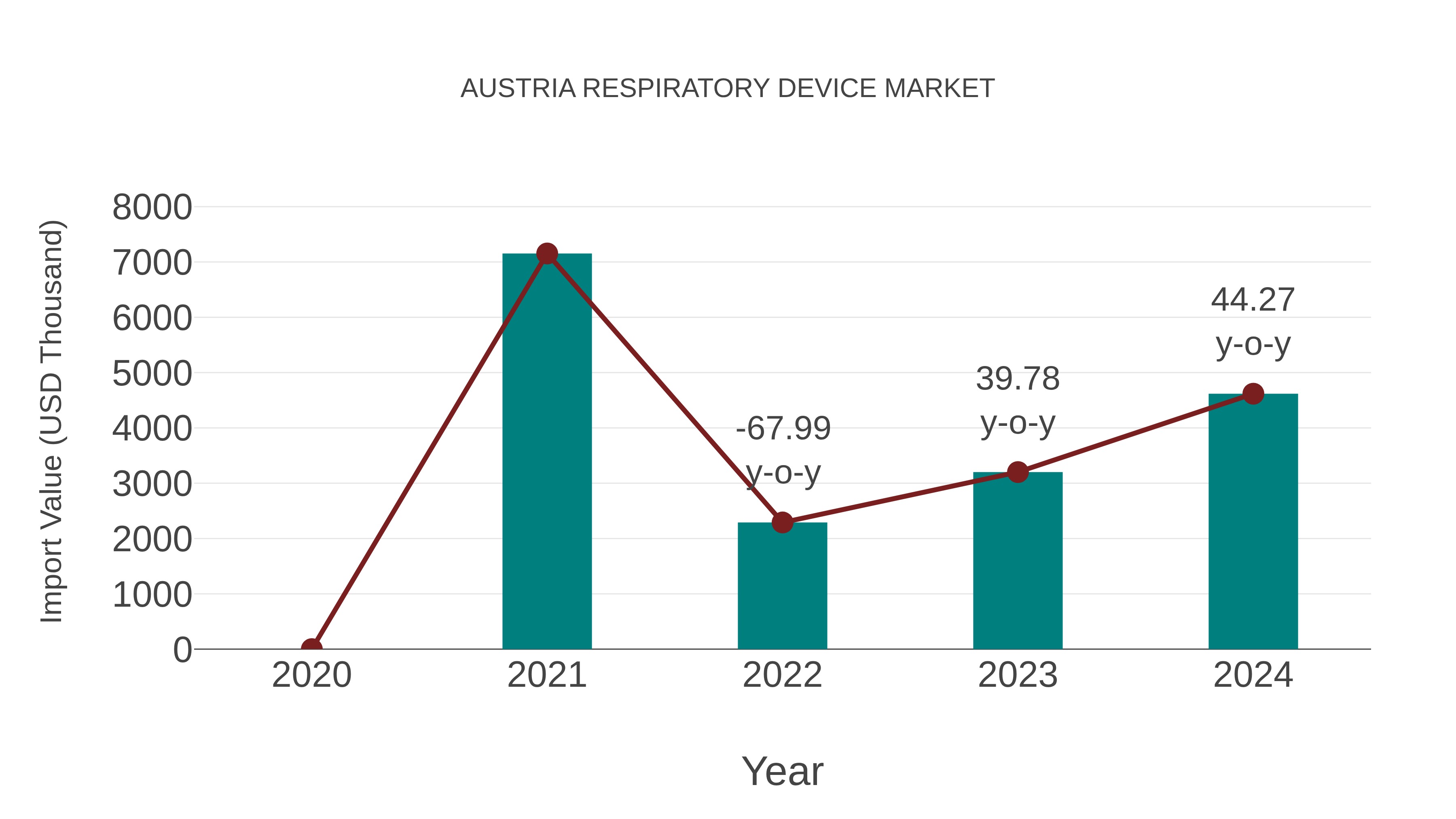  Austria Respiratory Device Market: Import Trend Analysis