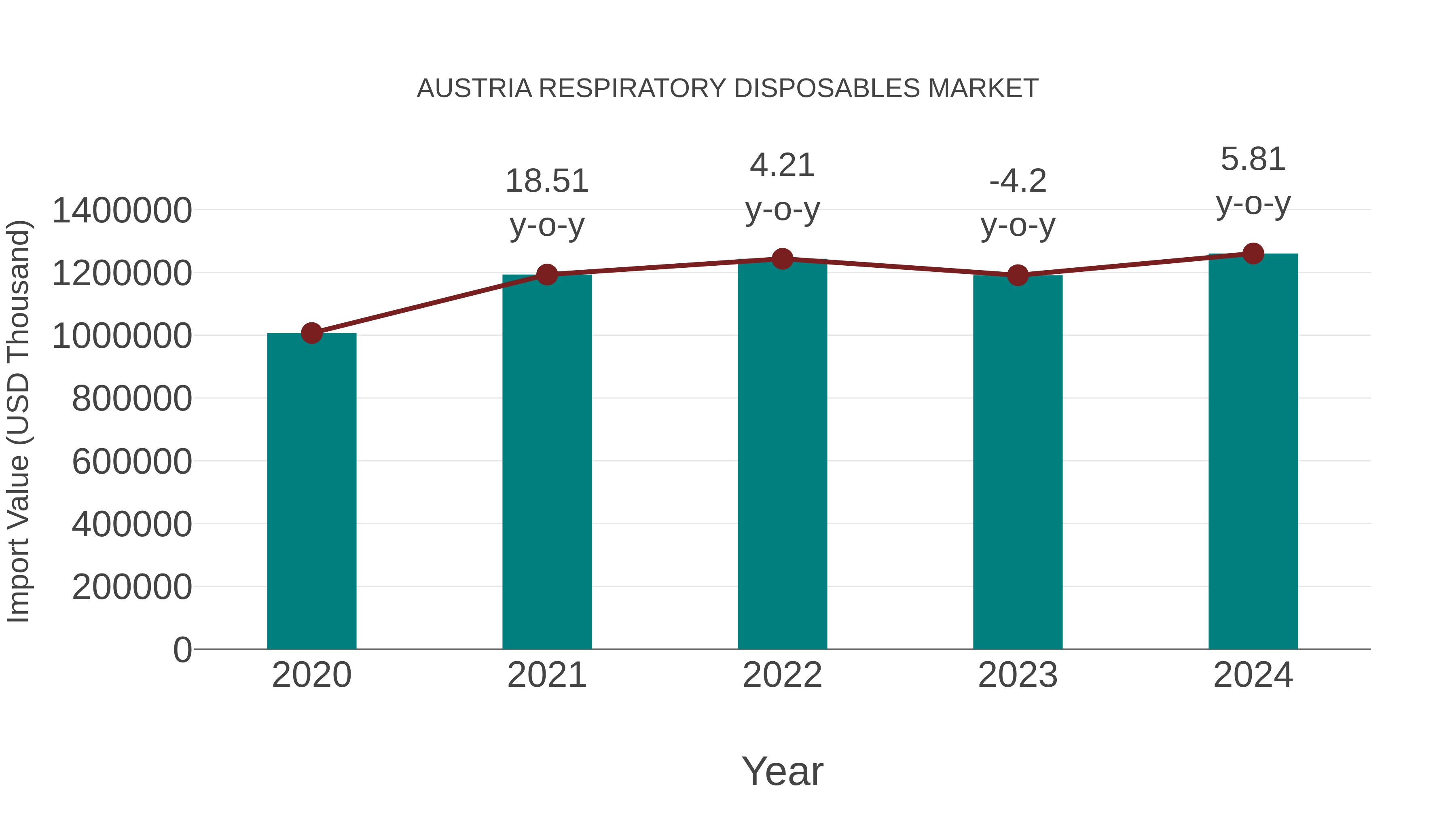  Austria Respiratory Disposables Market: Import Trend Analysis