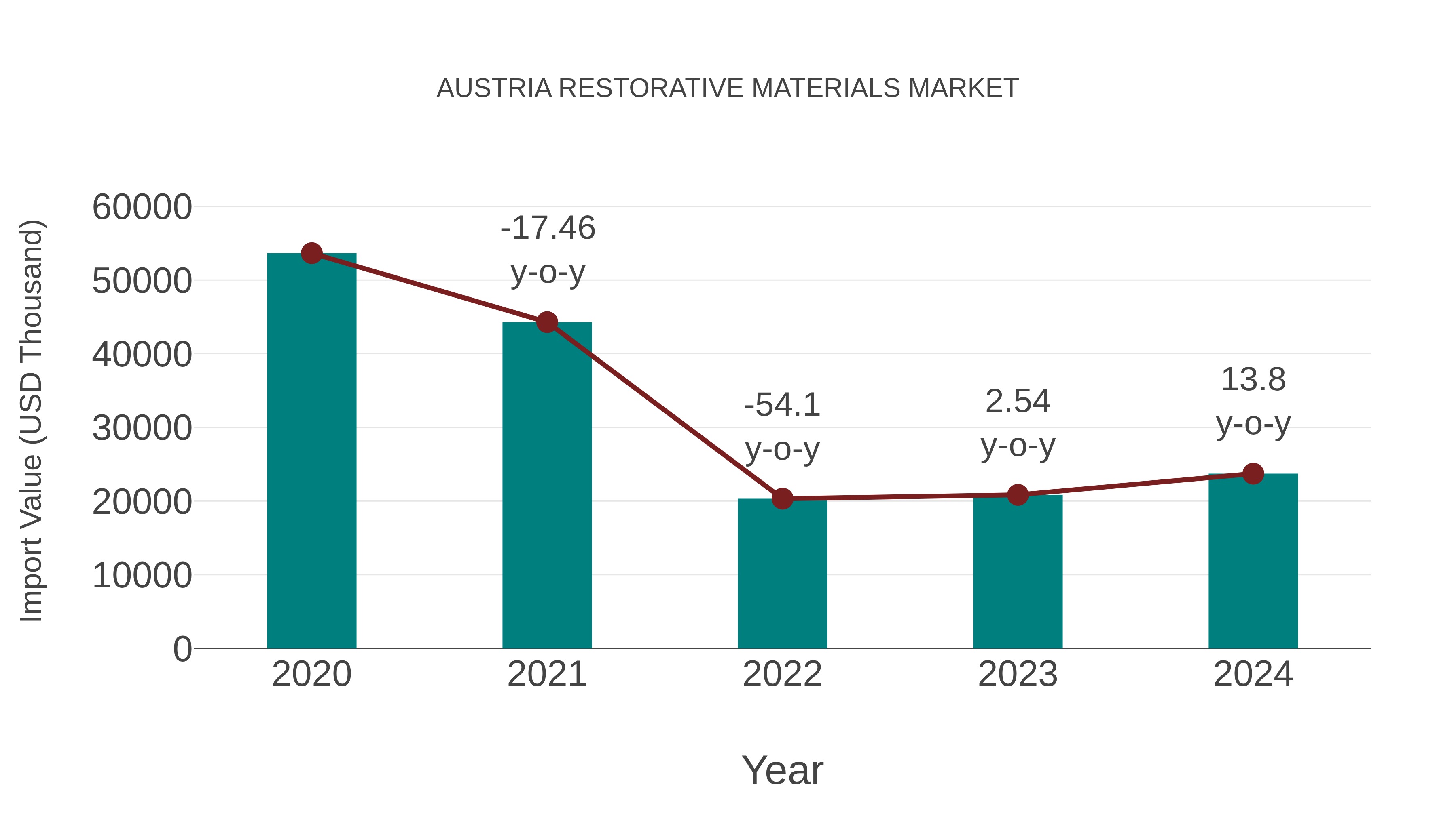  Austria Restorative Materials Market: Import Trend Analysis