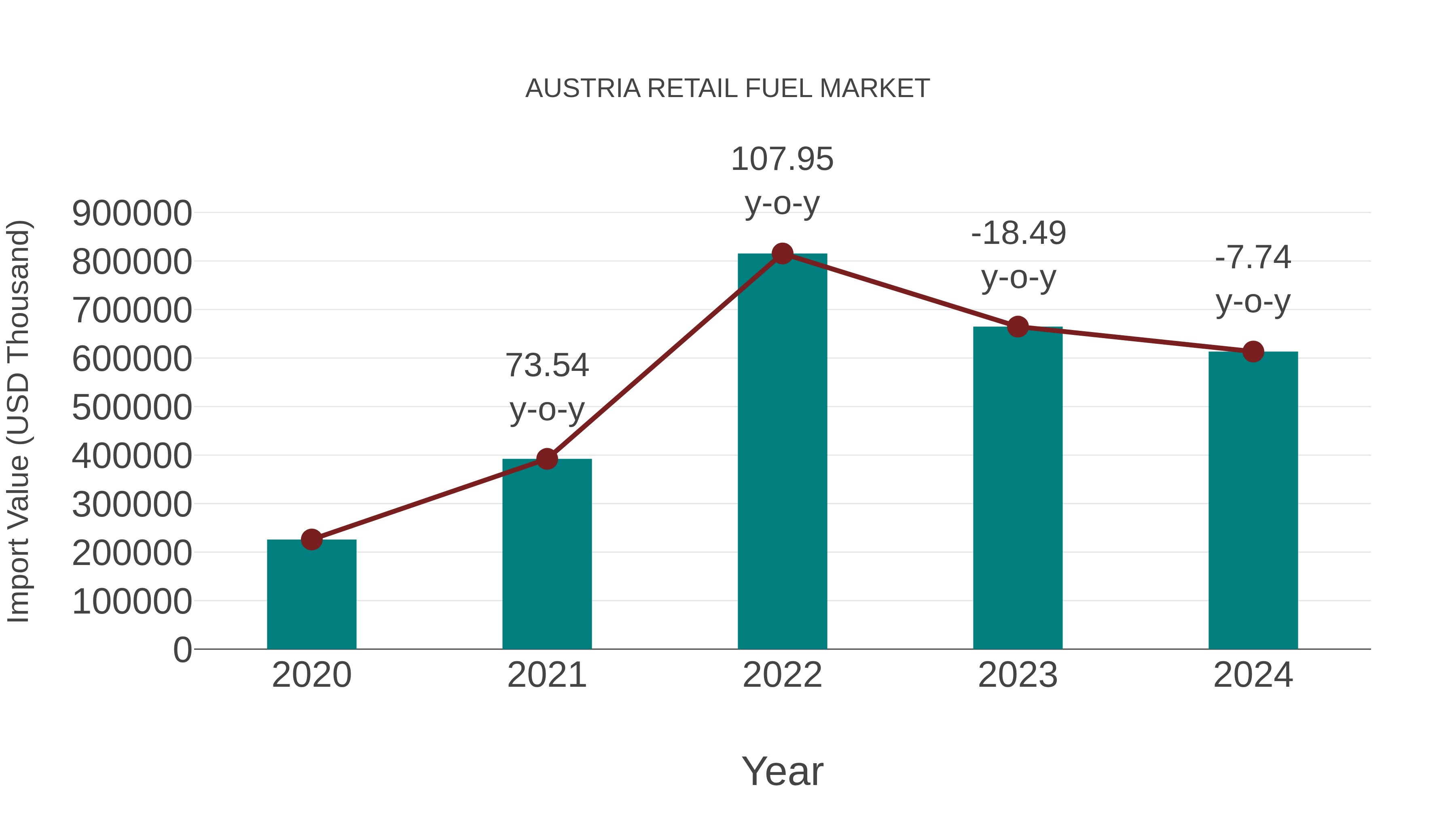  Austria Retail Fuel Market: Import Trend Analysis