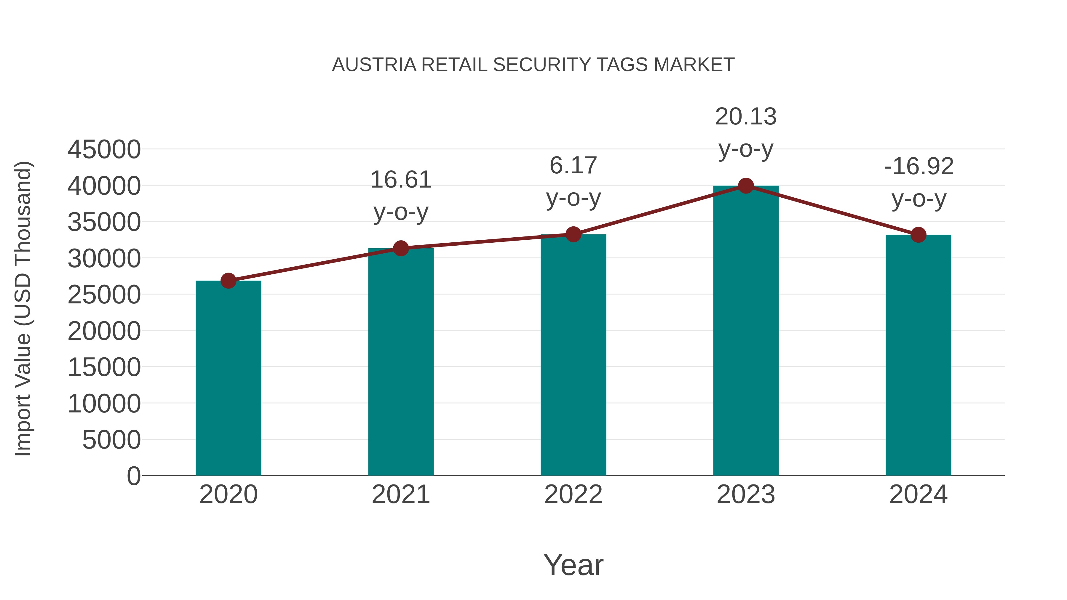 Austria Retail Security Tags Market: Import Trend Analysis