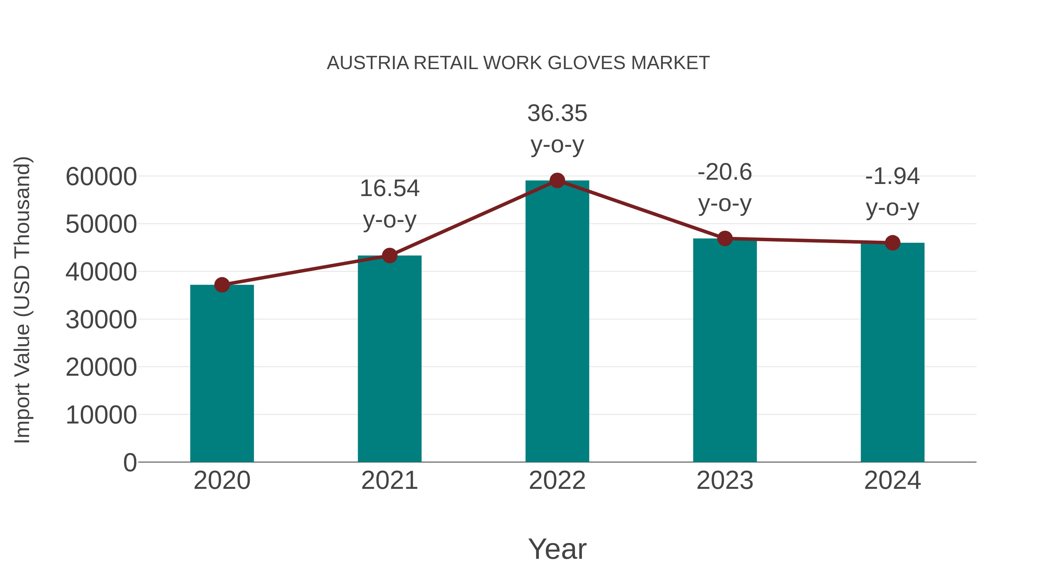  Austria Retail Work Gloves Market: Import Trend Analysis