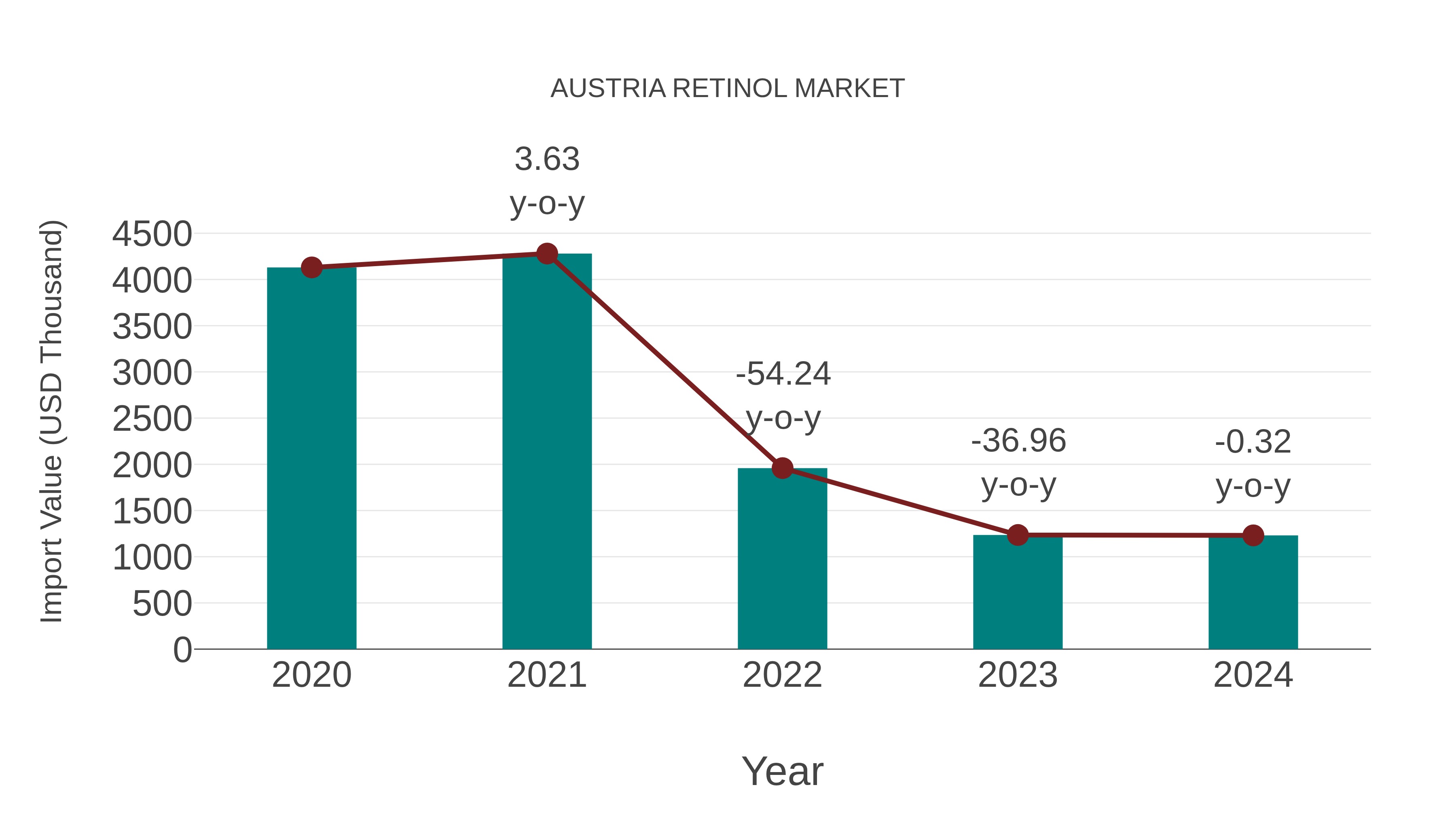  Austria Retinol Market: Import Trend Analysis