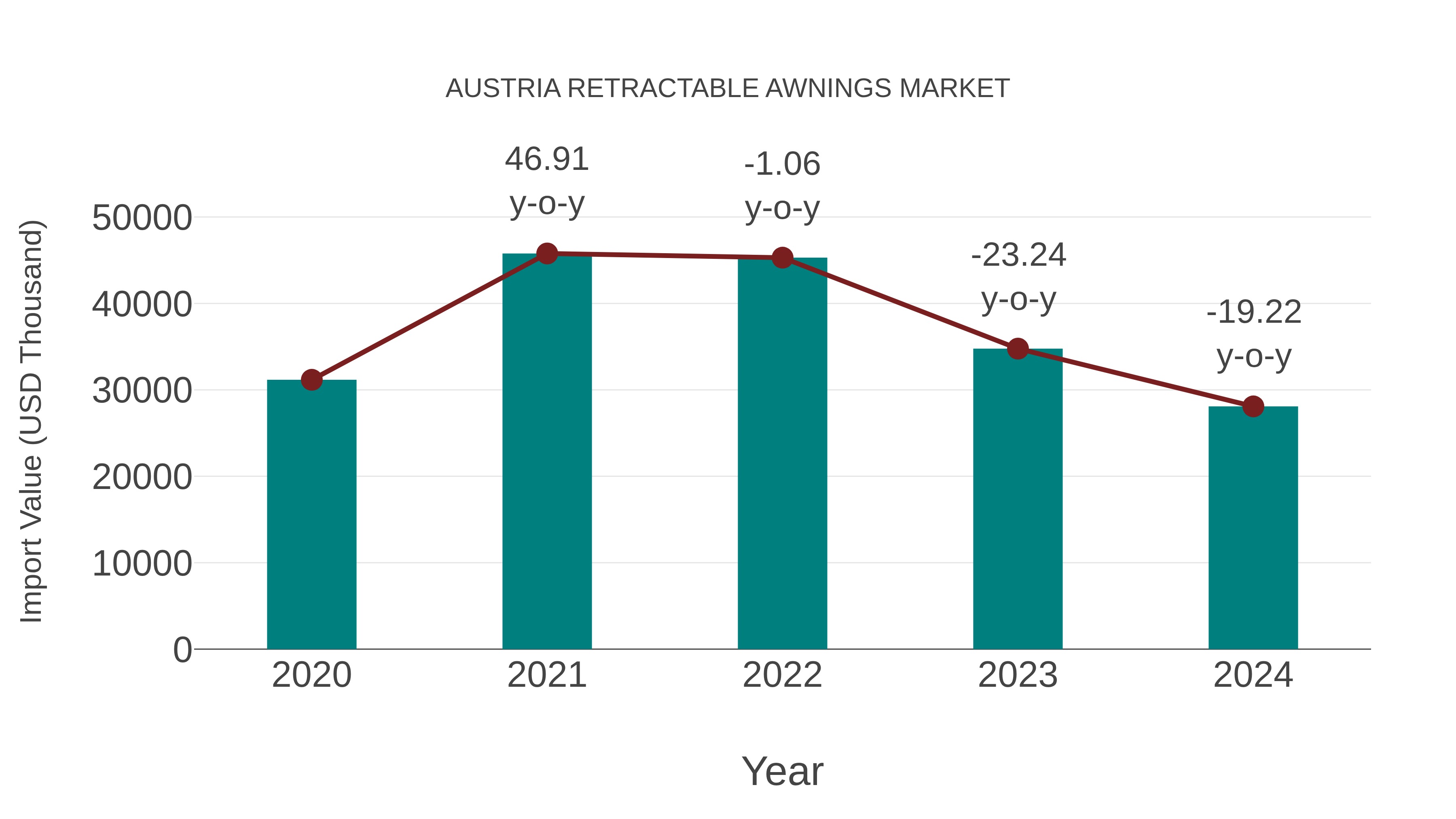  Austria Retractable Awnings Market: Import Trend Analysis