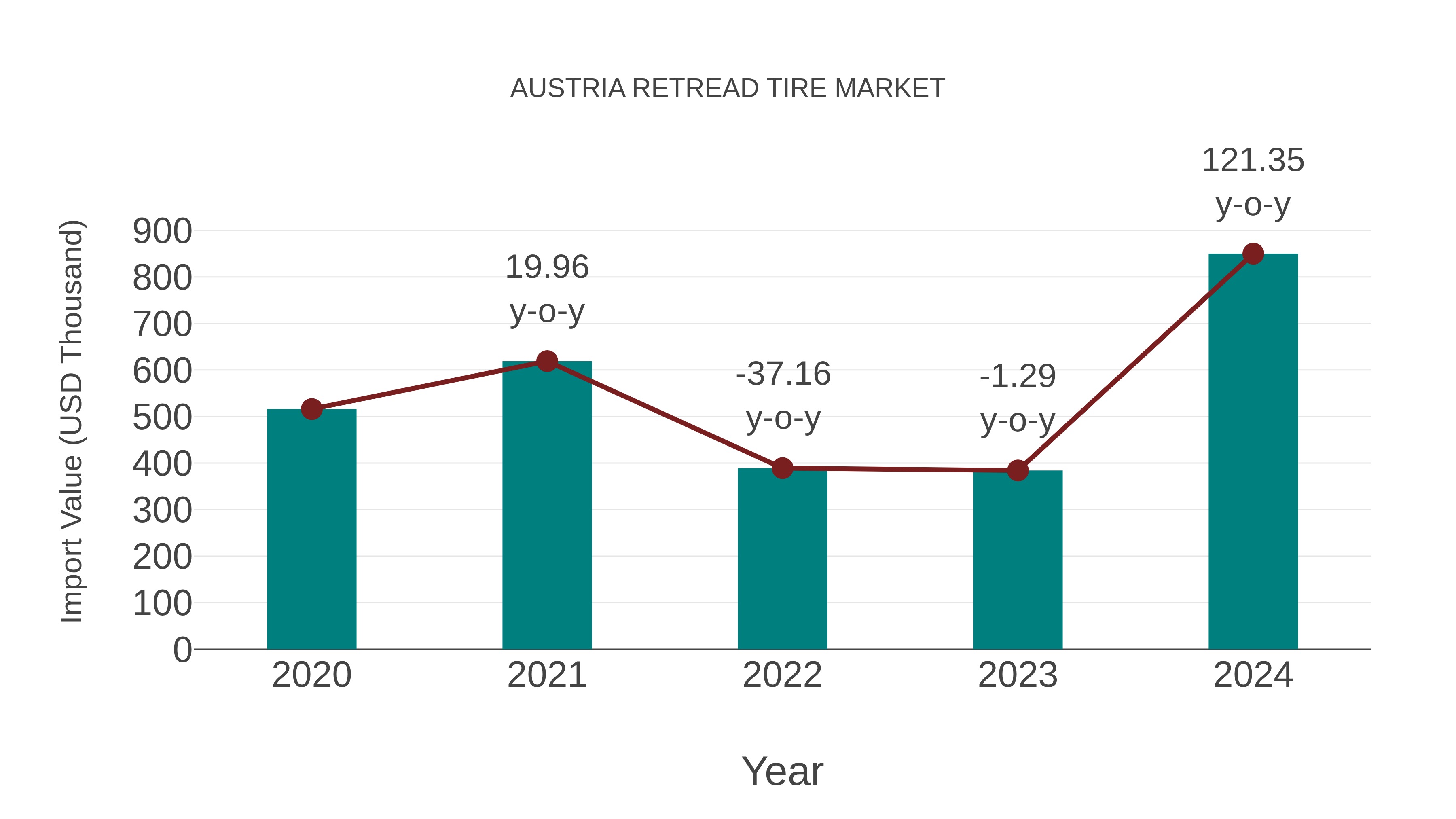  Austria Retread Tire Market: Import Trend Analysis