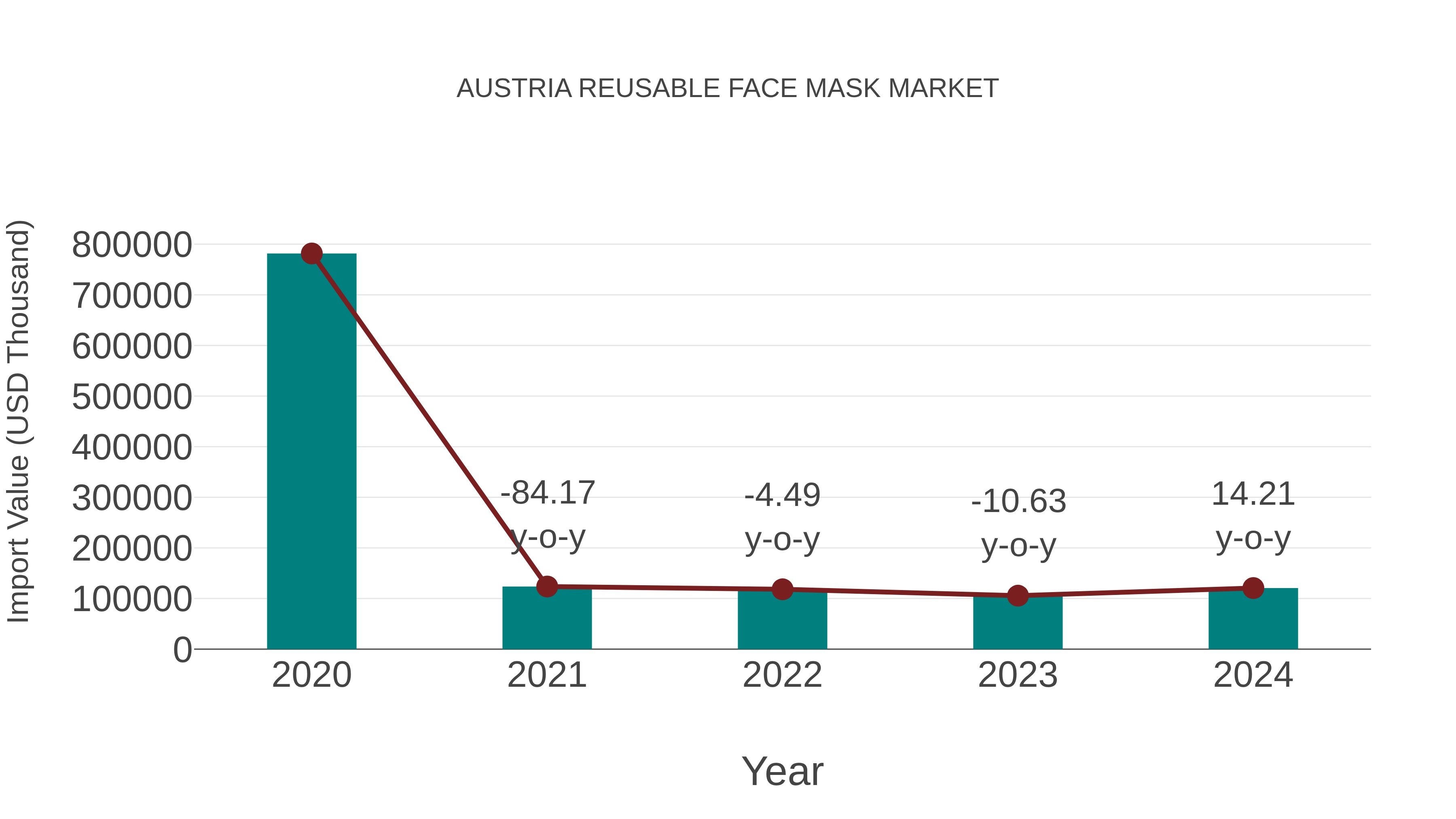  Austria Reusable Face Mask Market: Import Trend Analysis