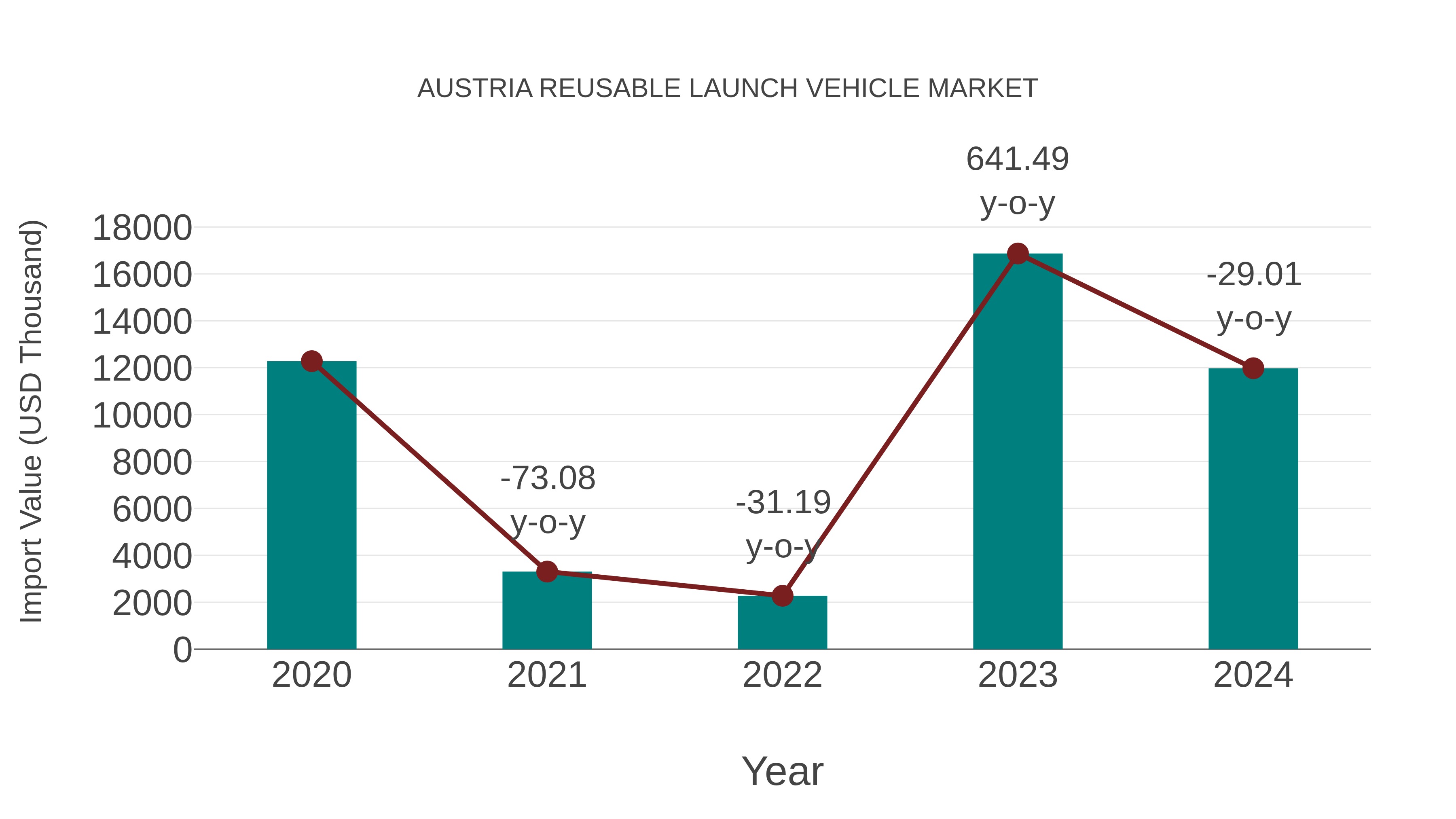  Austria Reusable Launch Vehicle Market: Import Trend Analysis