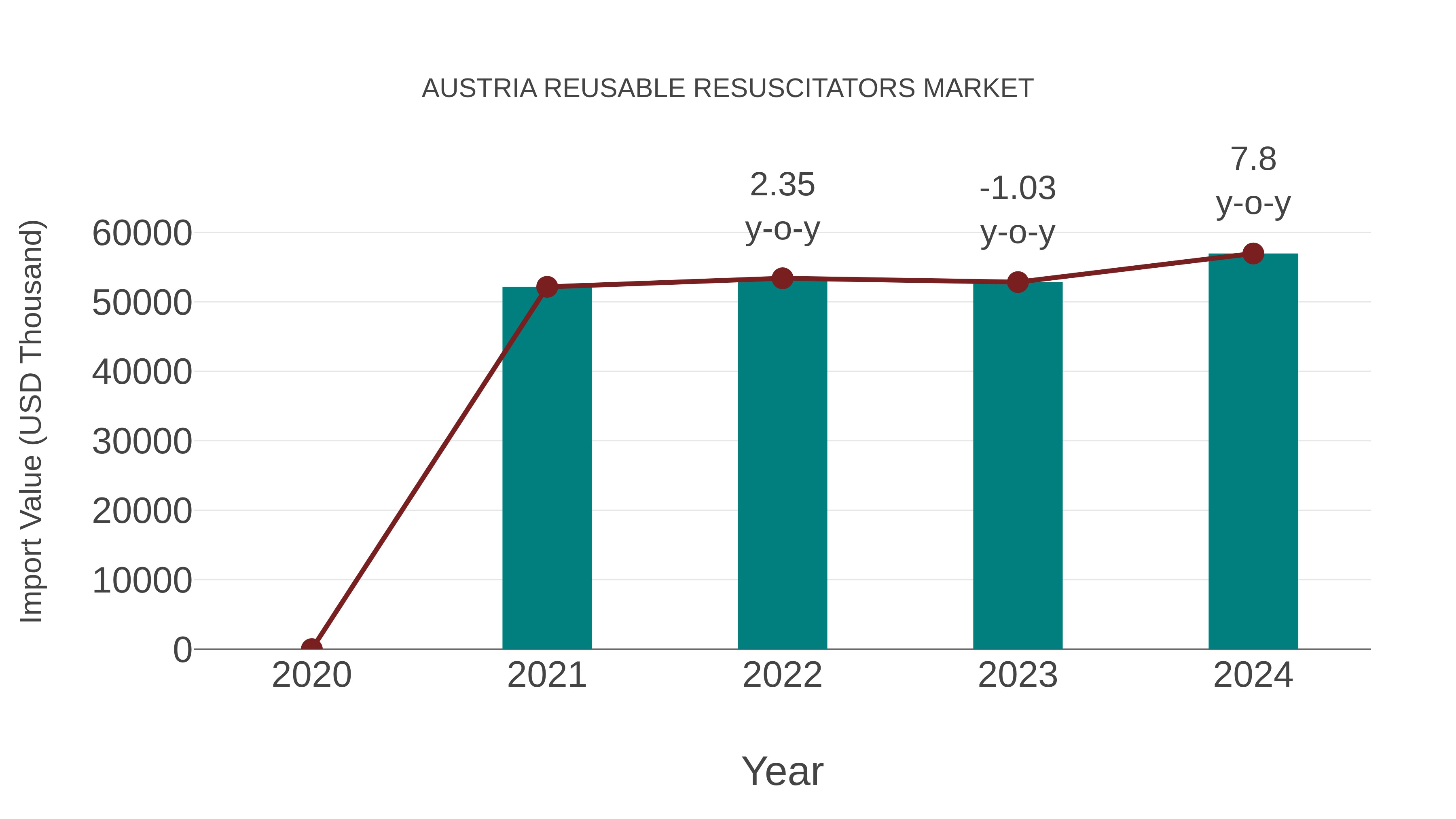  Austria Reusable Resuscitators Market: Import Trend Analysis