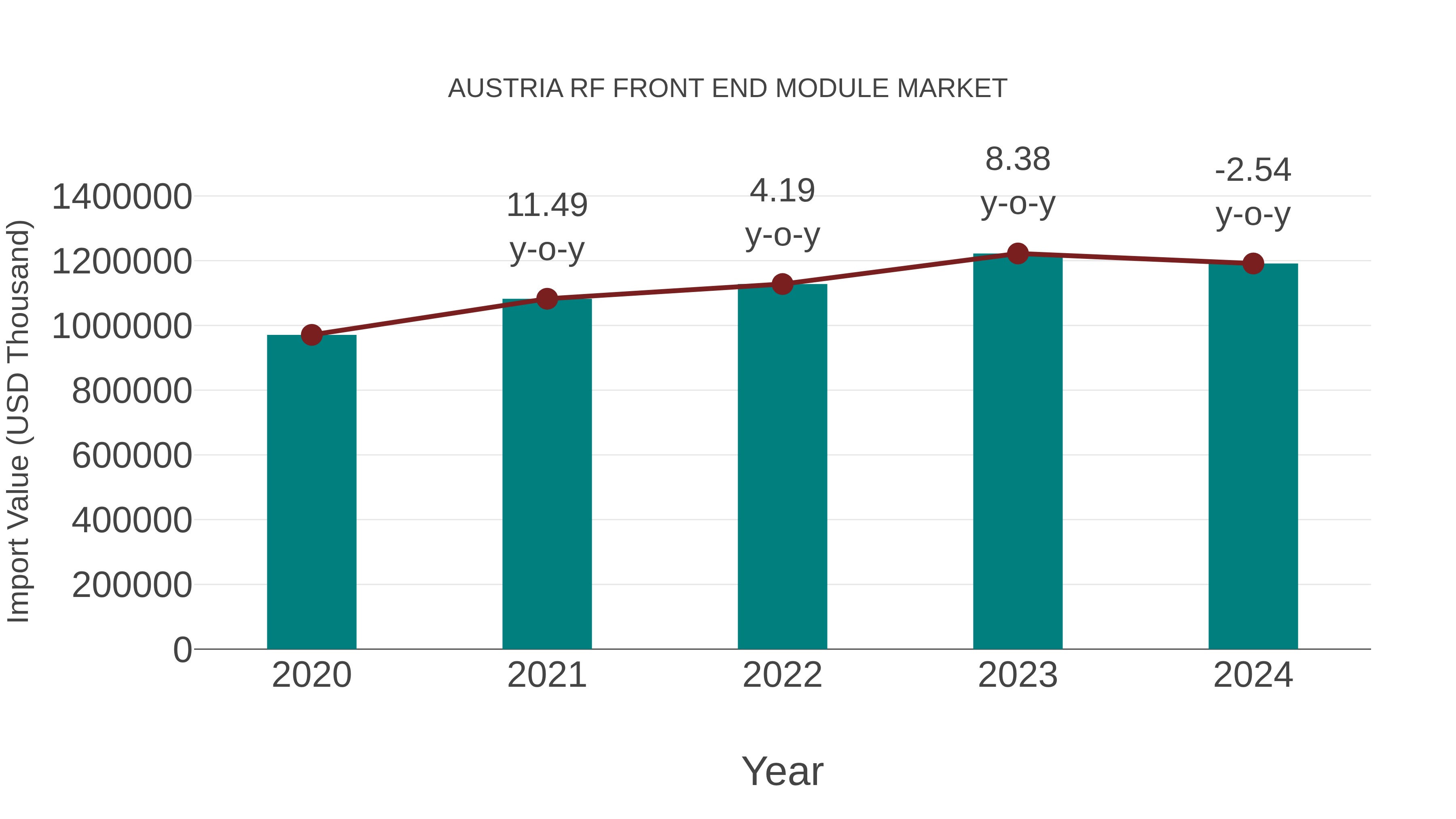  Austria Rf Front End Module Market: Import Trend Analysis