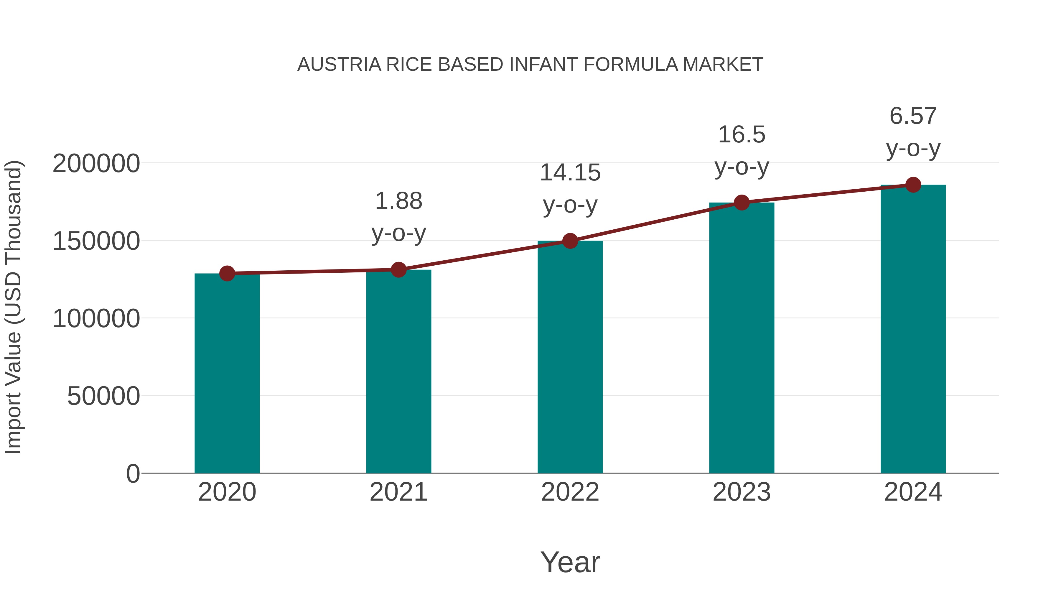  Austria Rice Based Infant Formula Market: Import Trend Analysis