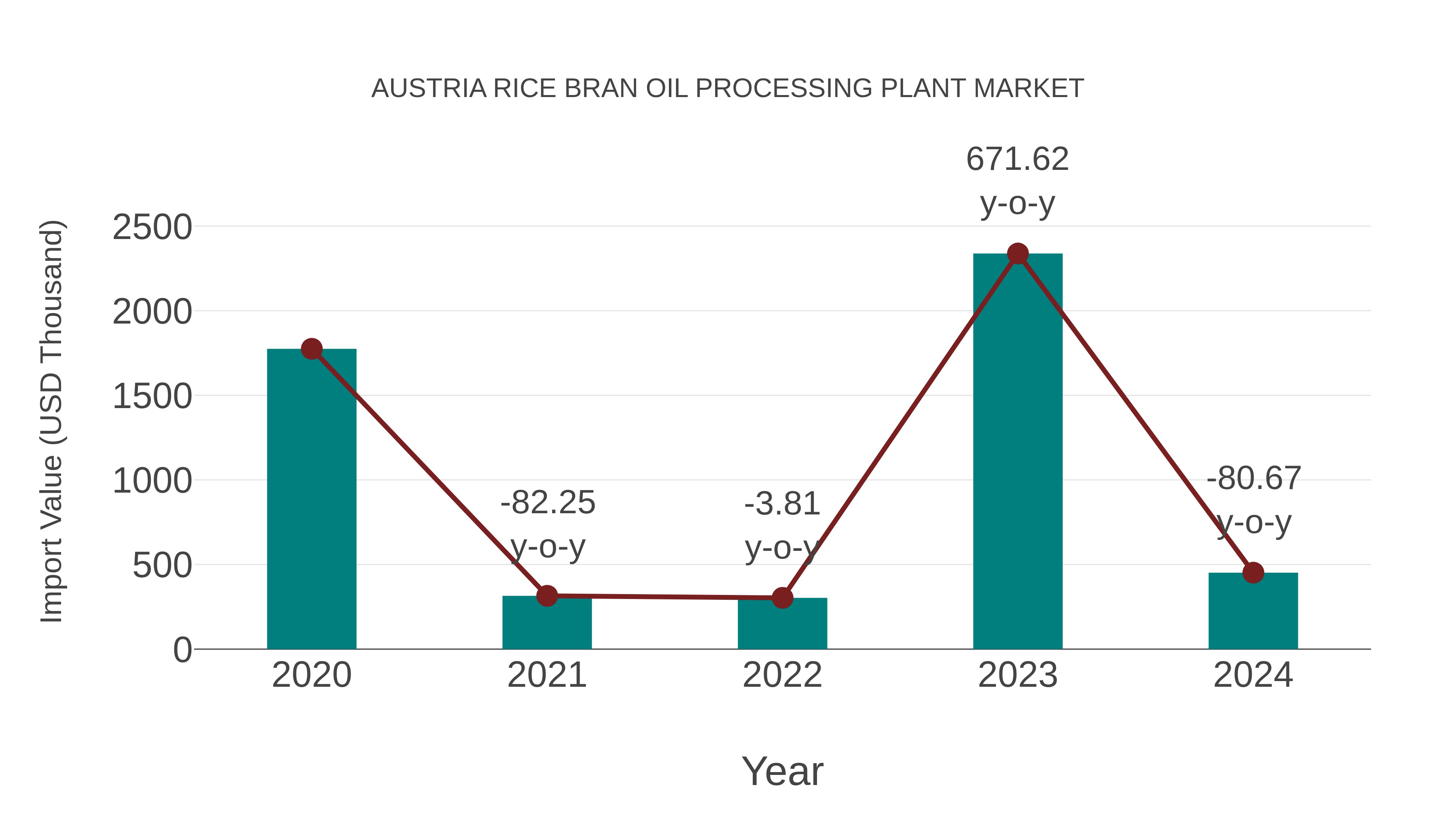  Austria Rice Bran Oil Processing Plant Market: Import Trend Analysis