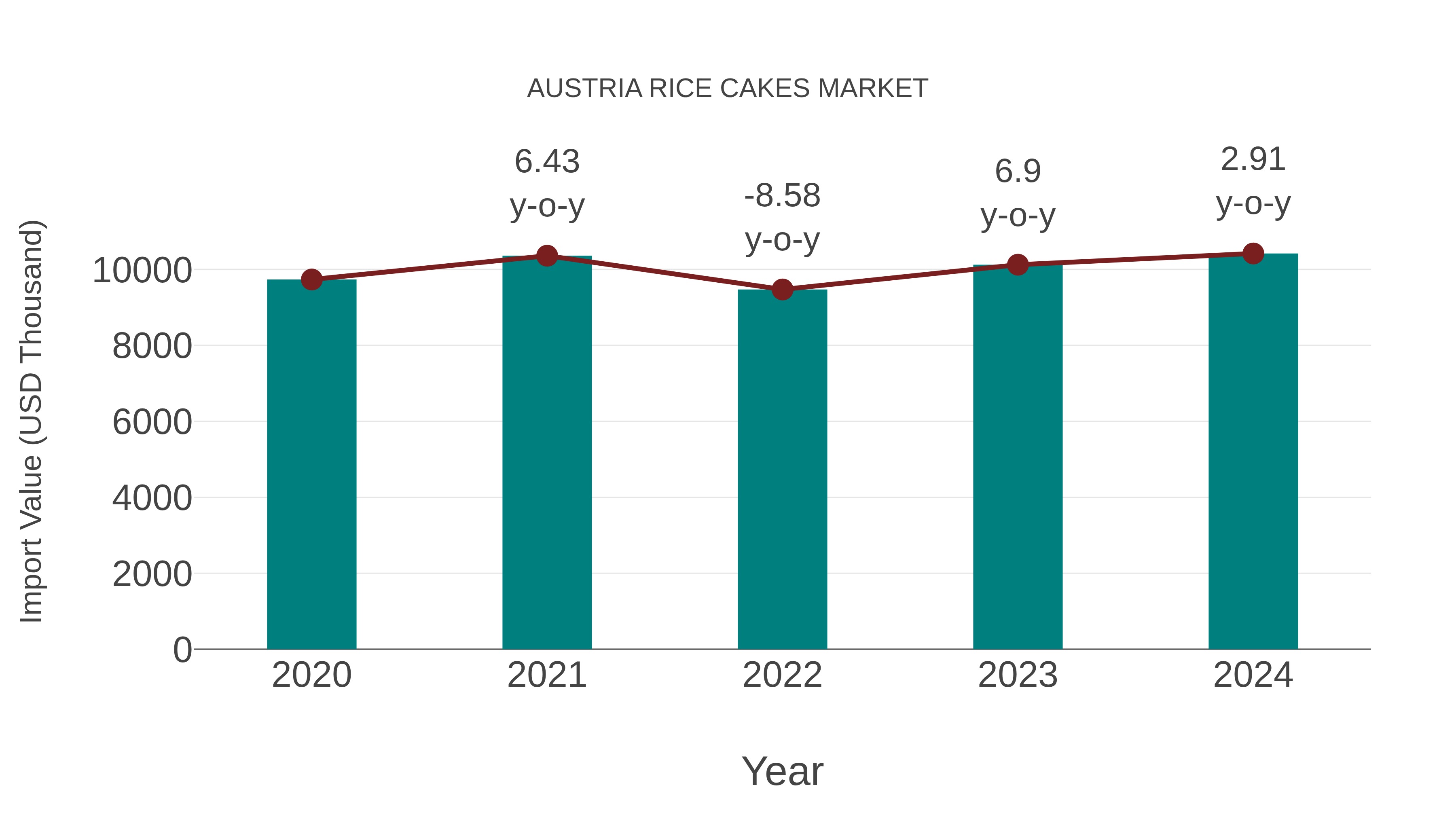  Austria Rice Cakes Market: Import Trend Analysis