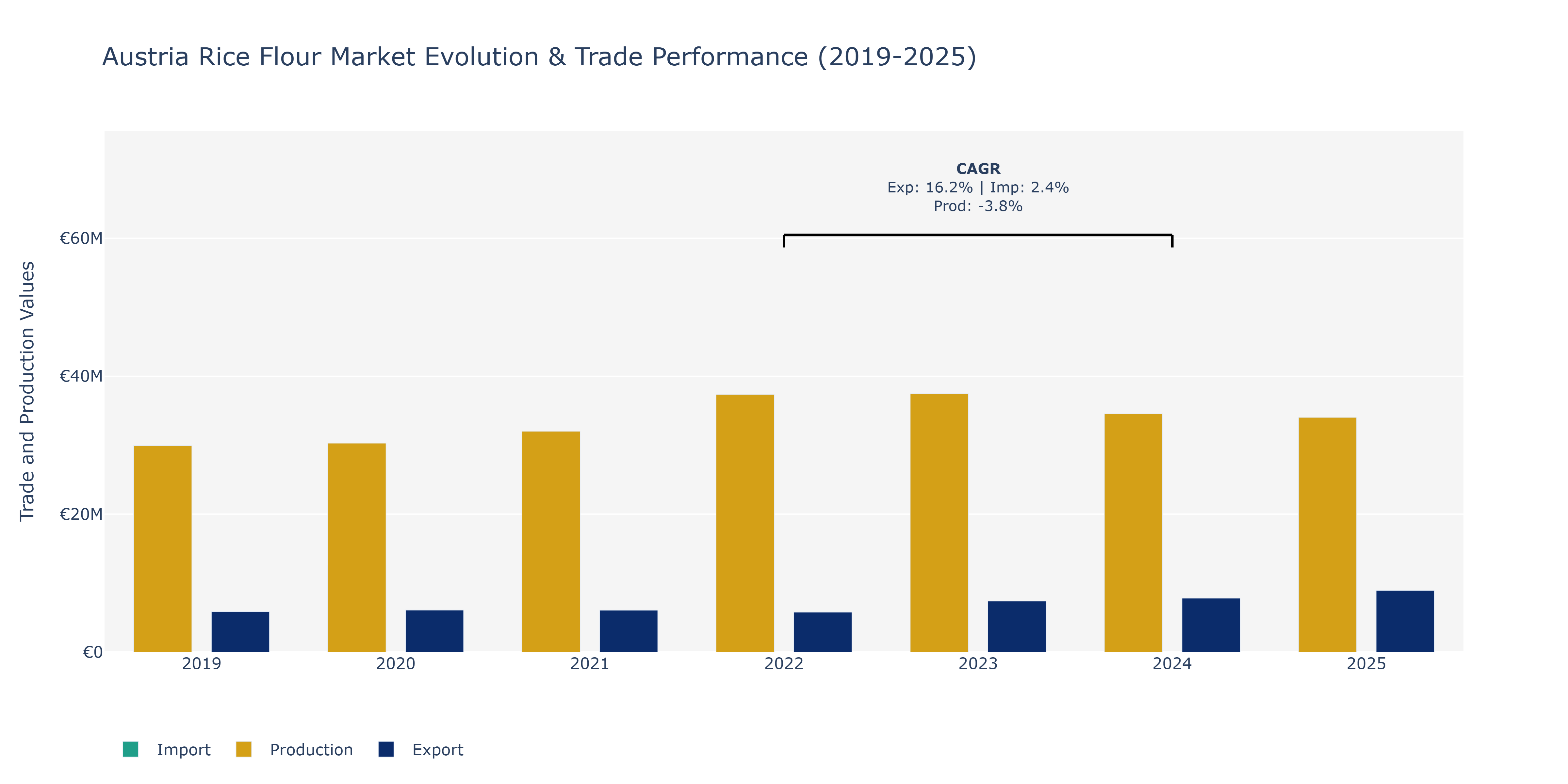 Austria Rice Flour Market: Production & Trade Performance (2019-2025) Size