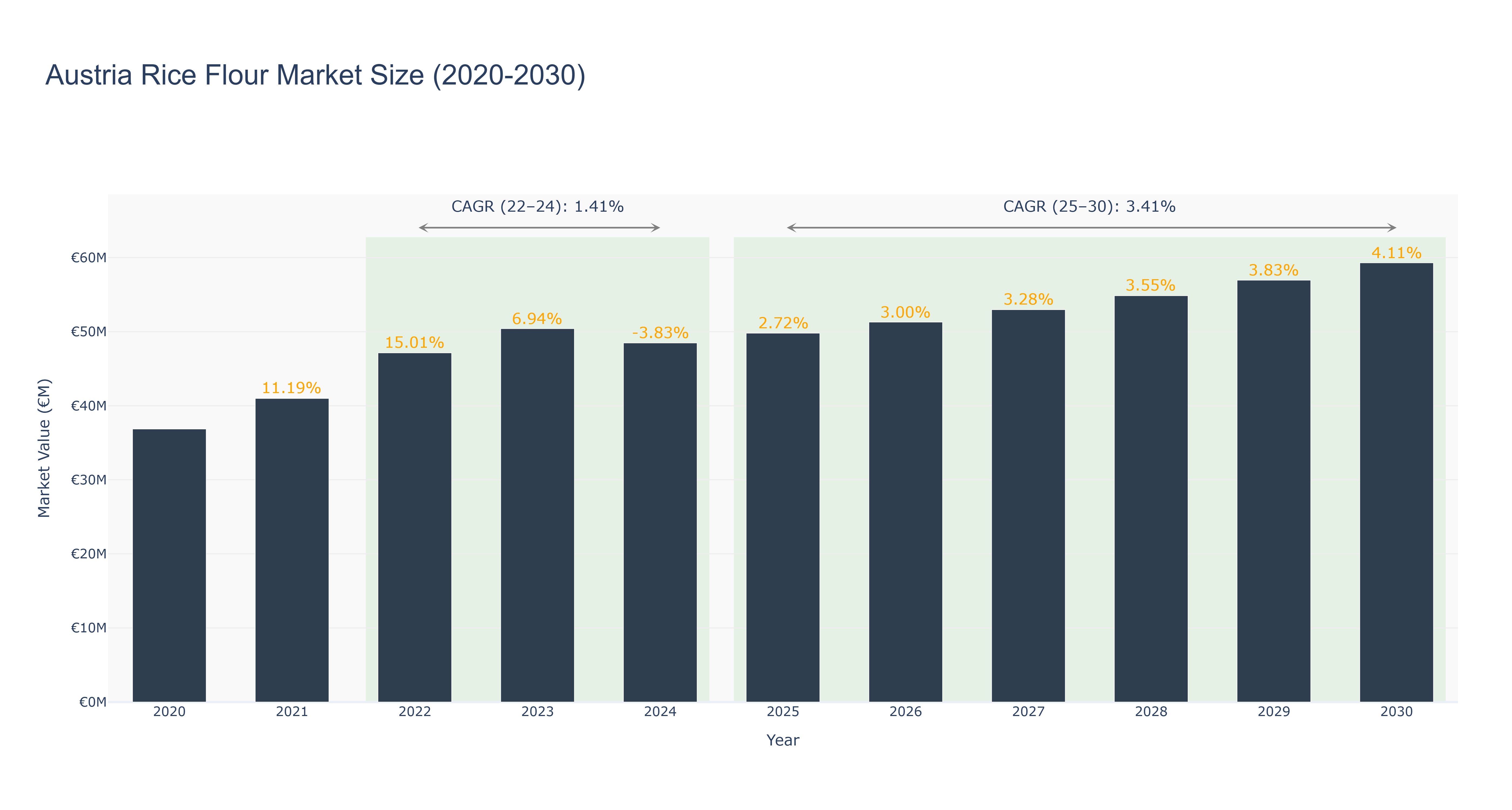 Austria Rice Flour Market Size (2020-2030) Size