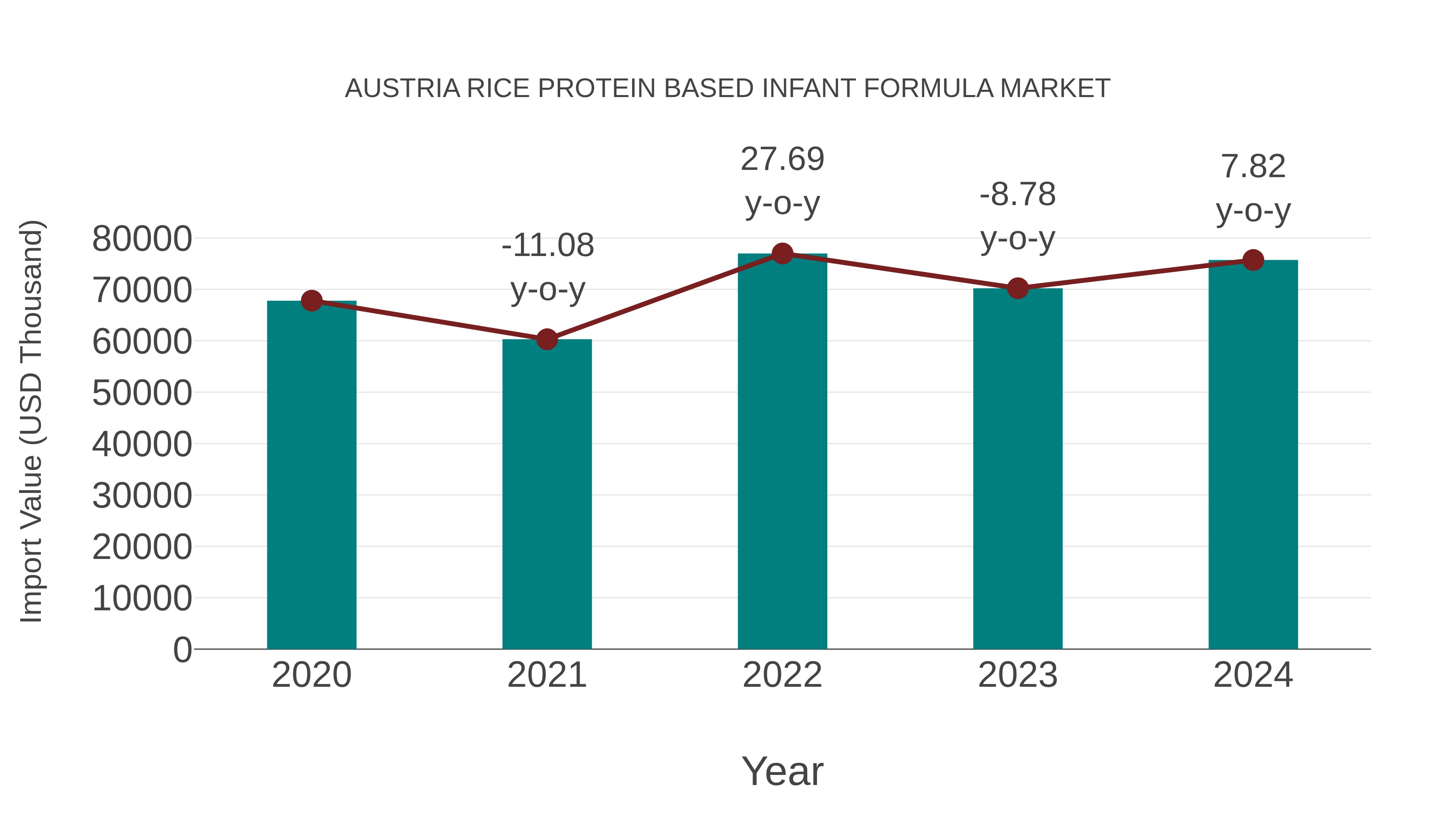  Austria Rice Protein Based Infant Formula Market: Import Trend Analysis