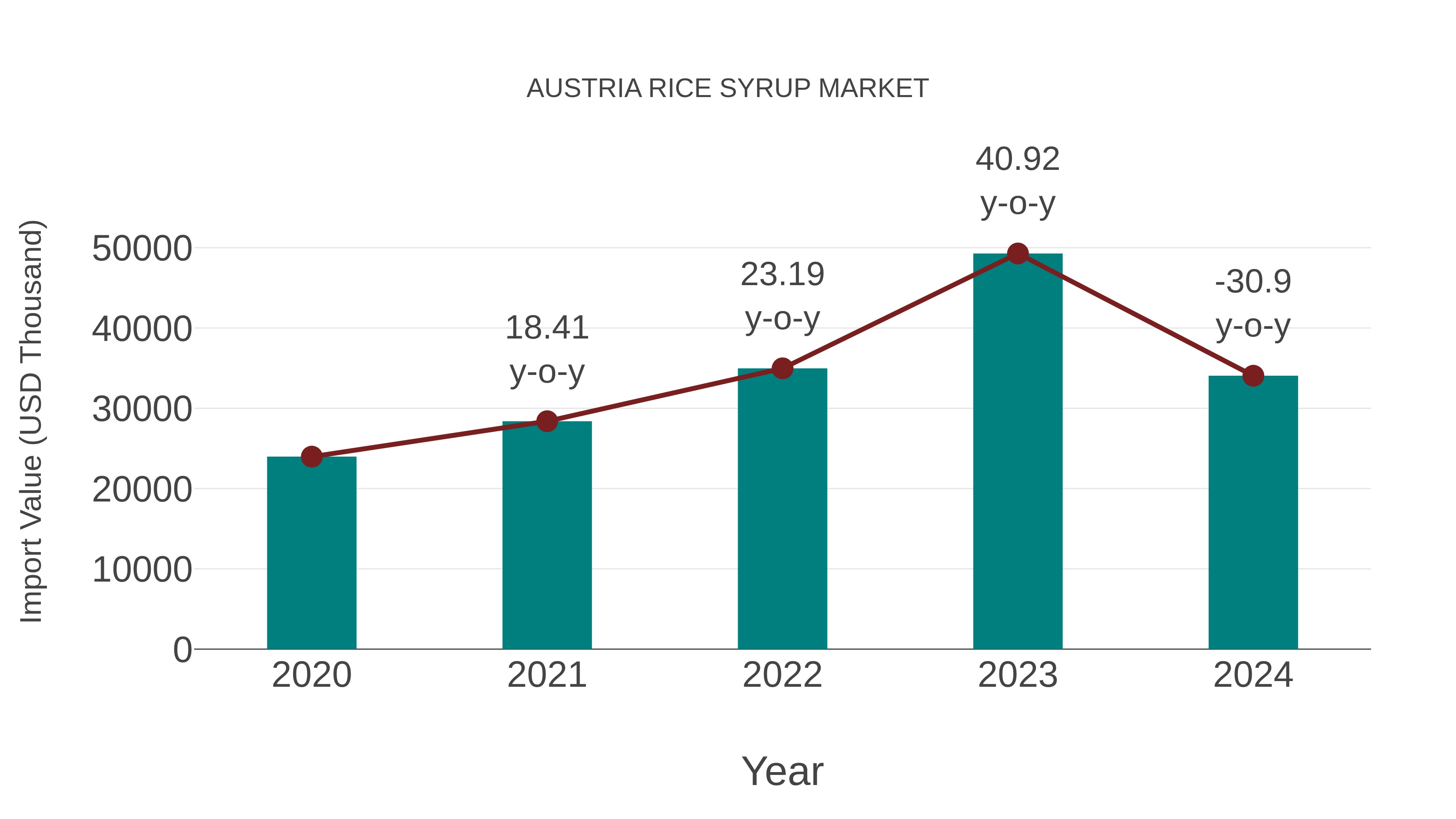  Austria Rice Syrup Market: Import Trend Analysis